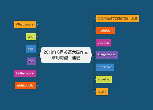 2018年6月英语六级作文常用句型：递进