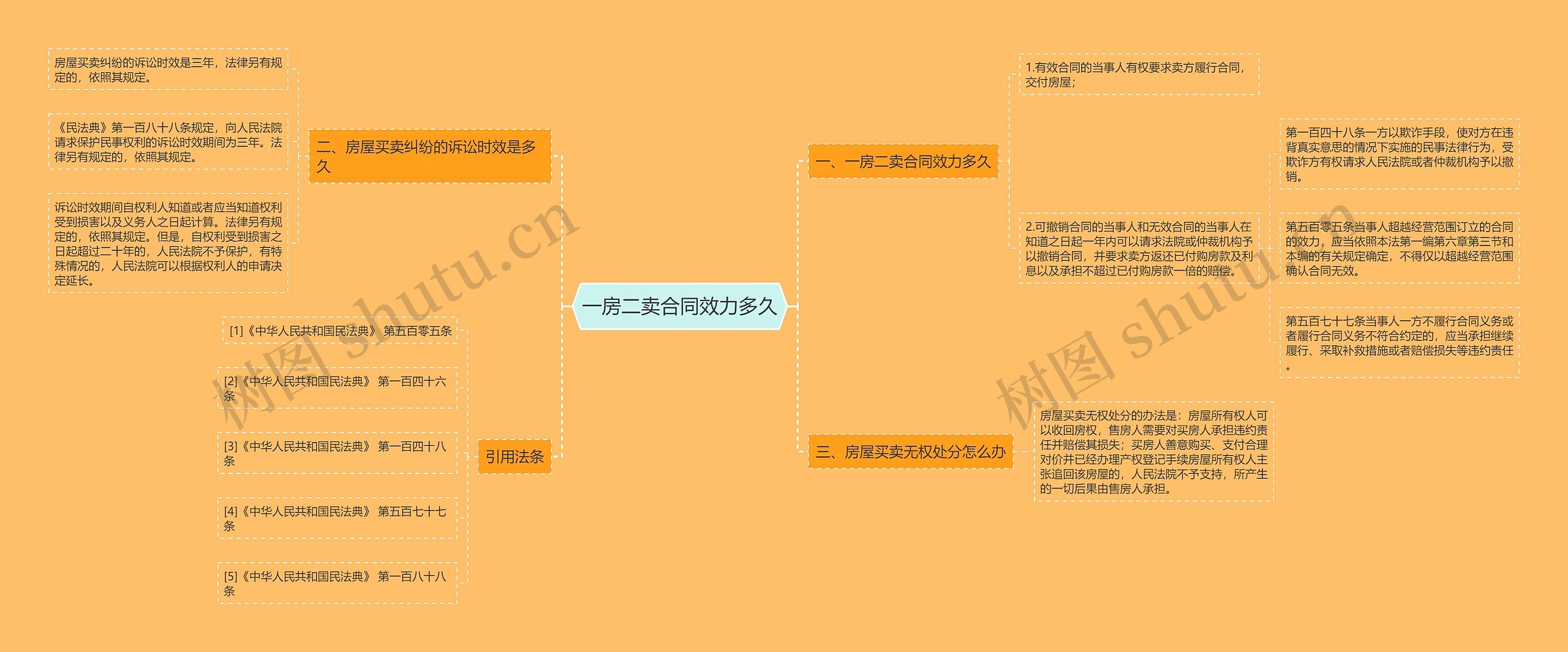 一房二卖合同效力多久思维导图