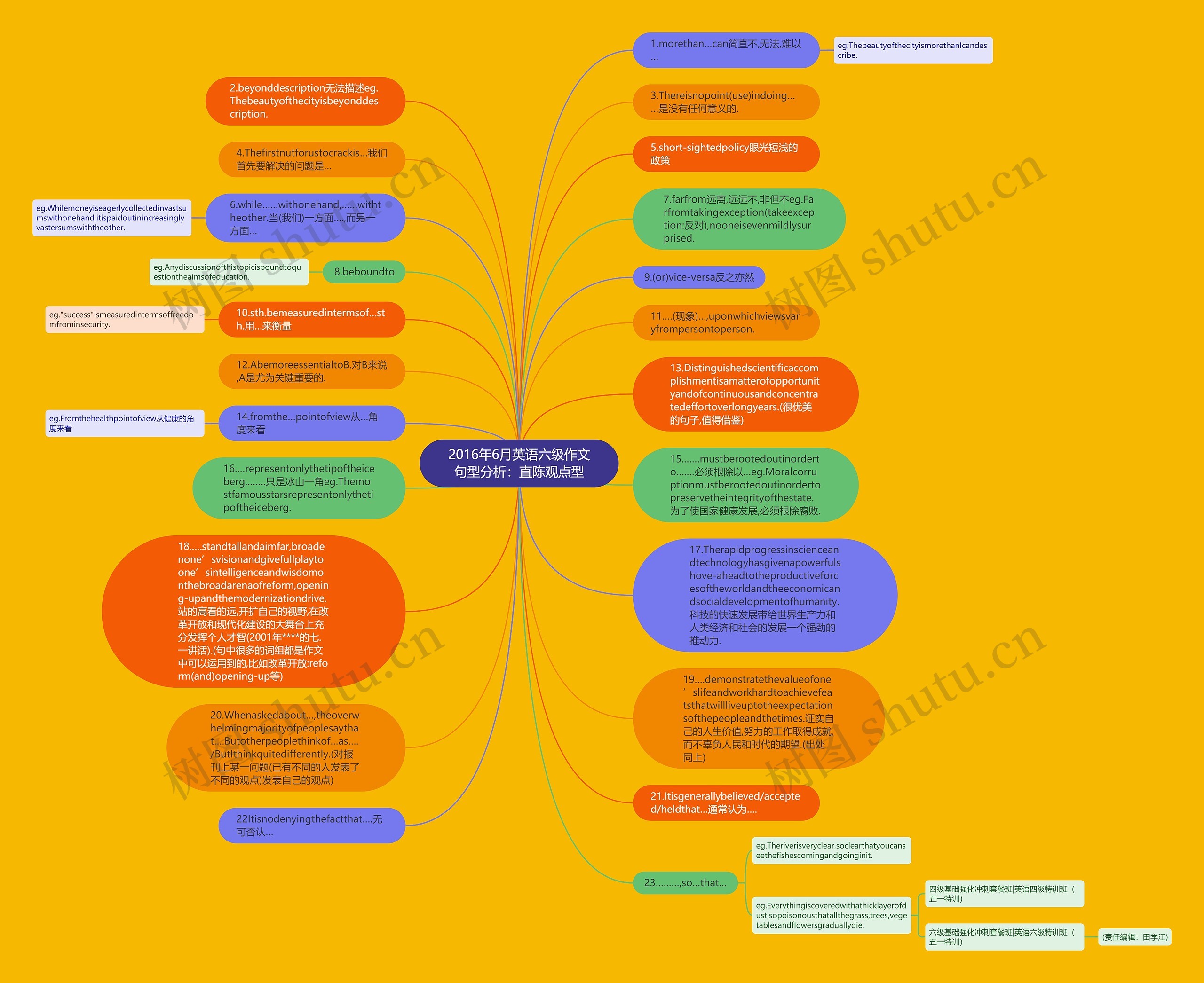 2016年6月英语六级作文句型分析：直陈观点型思维导图