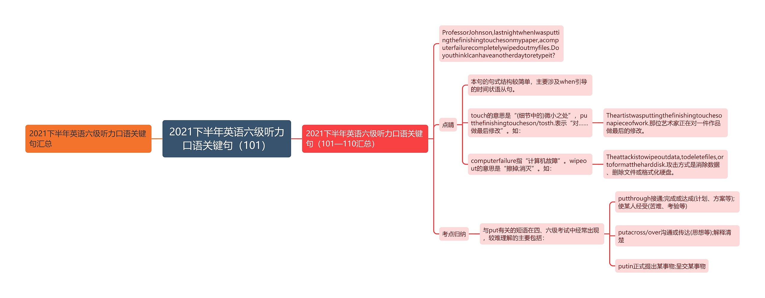 2021下半年英语六级听力口语关键句（101）思维导图