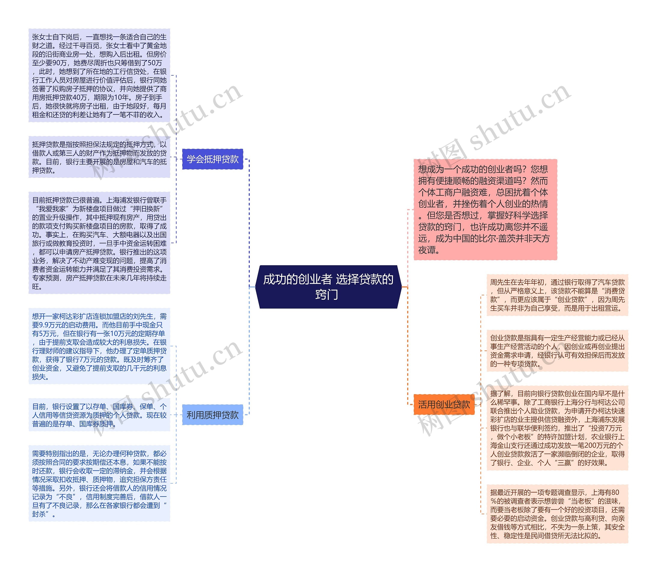 成功的创业者 选择贷款的窍门 思维导图