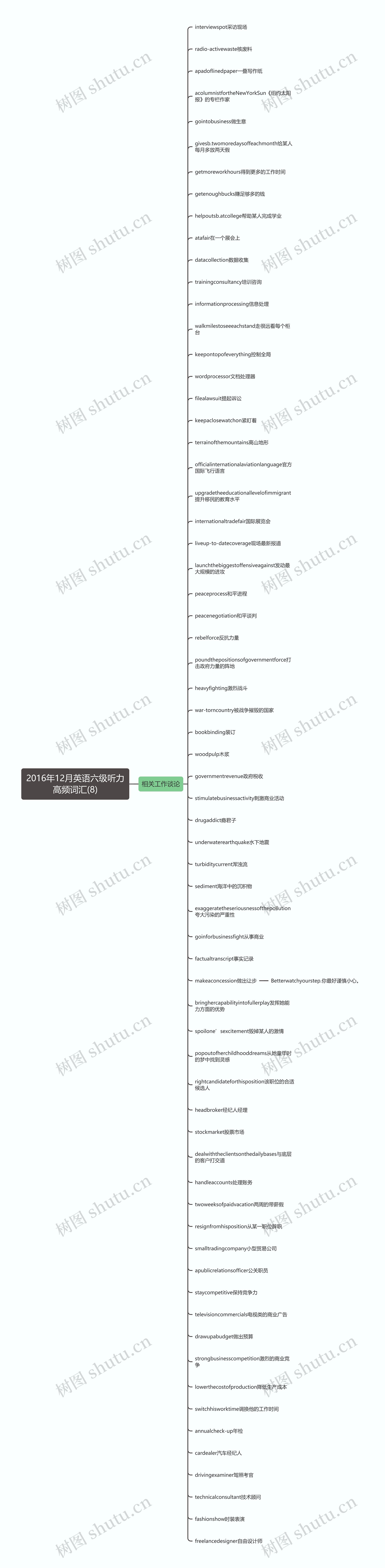 2016年12月英语六级听力高频词汇(8)思维导图