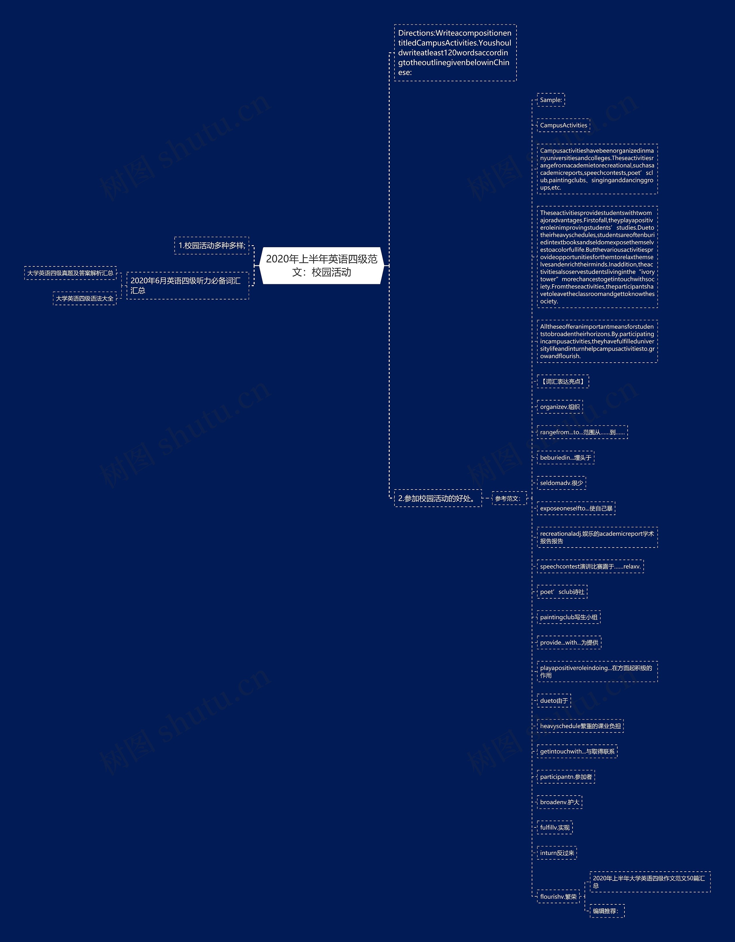 2020年上半年英语四级范文：校园活动思维导图