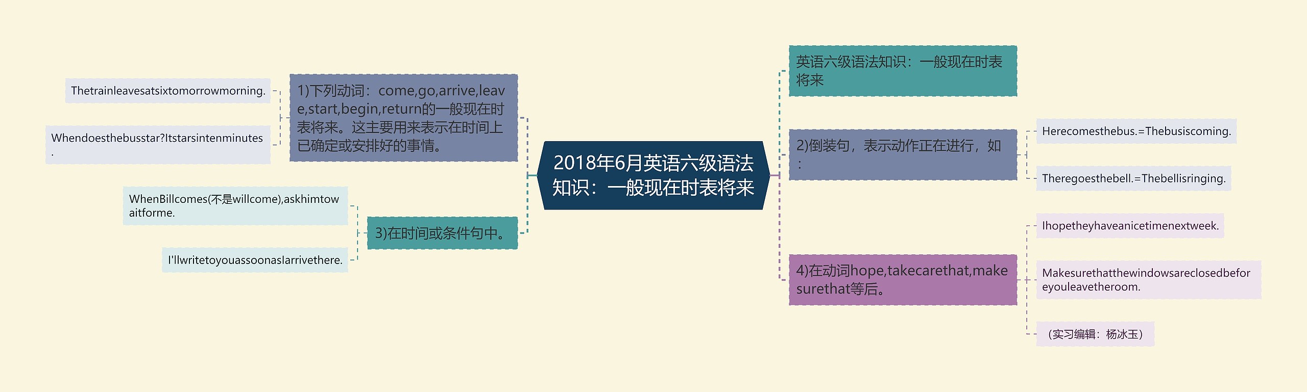 2018年6月英语六级语法知识：一般现在时表将来