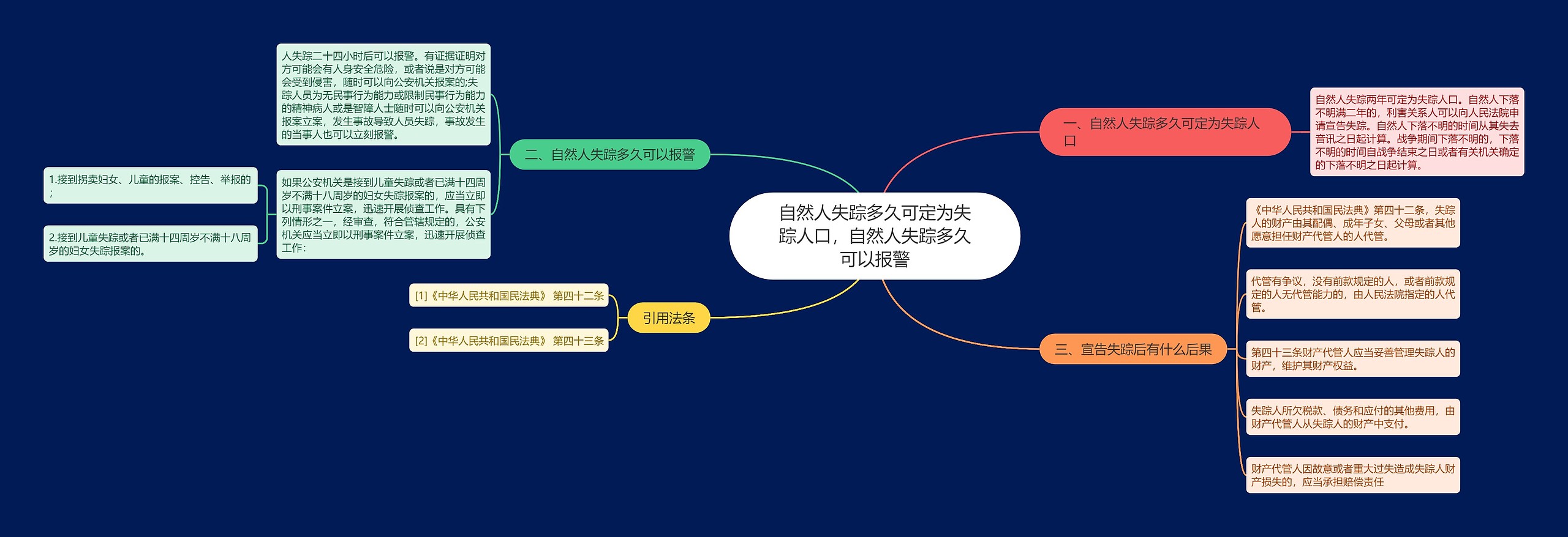 自然人失踪多久可定为失踪人口，自然人失踪多久可以报警思维导图