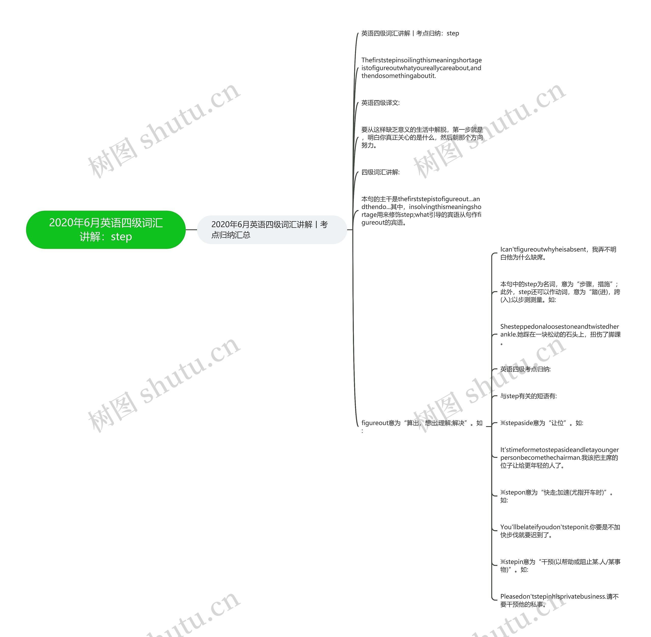 2020年6月英语四级词汇讲解：step思维导图