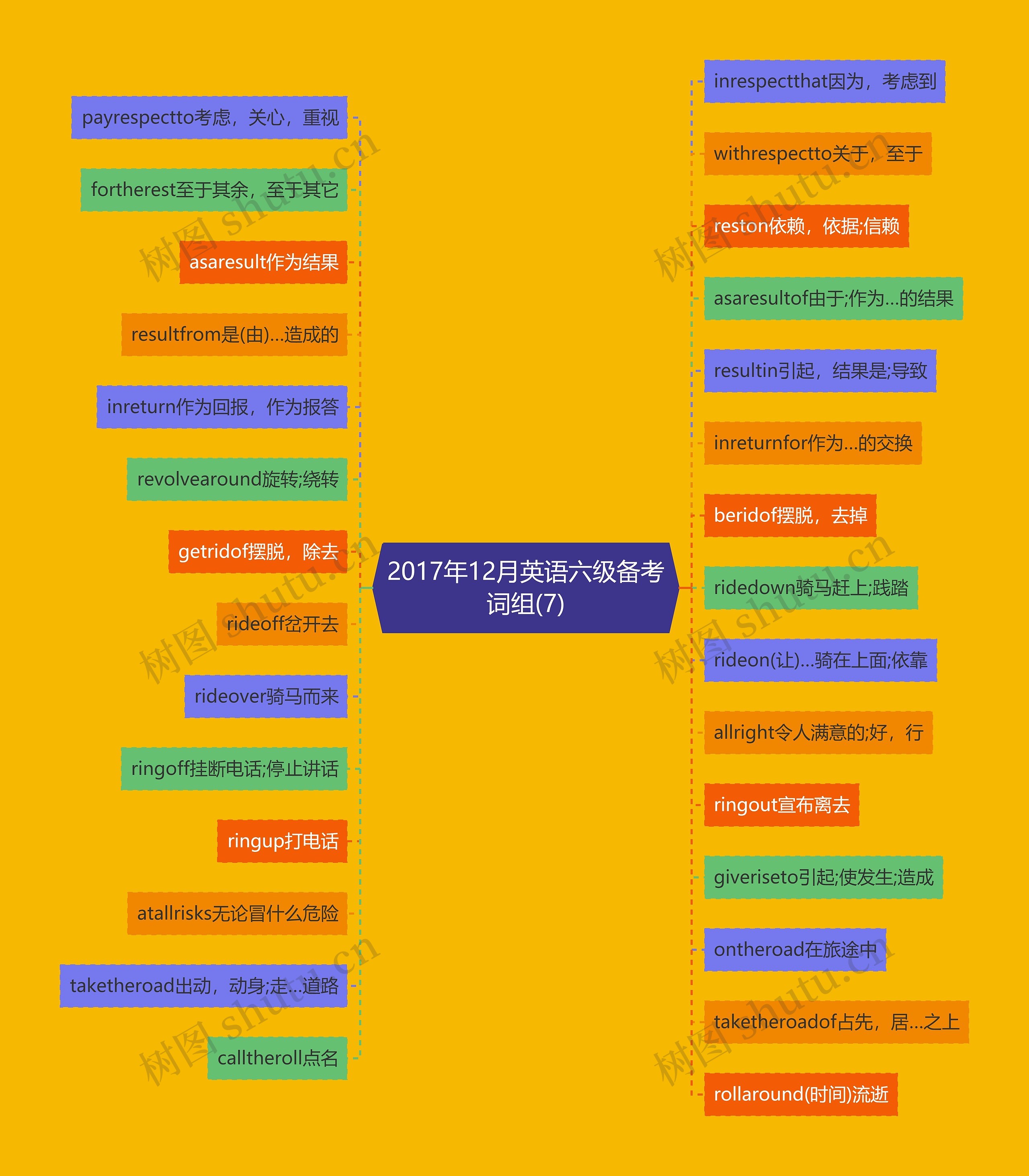 2017年12月英语六级备考词组(7)思维导图