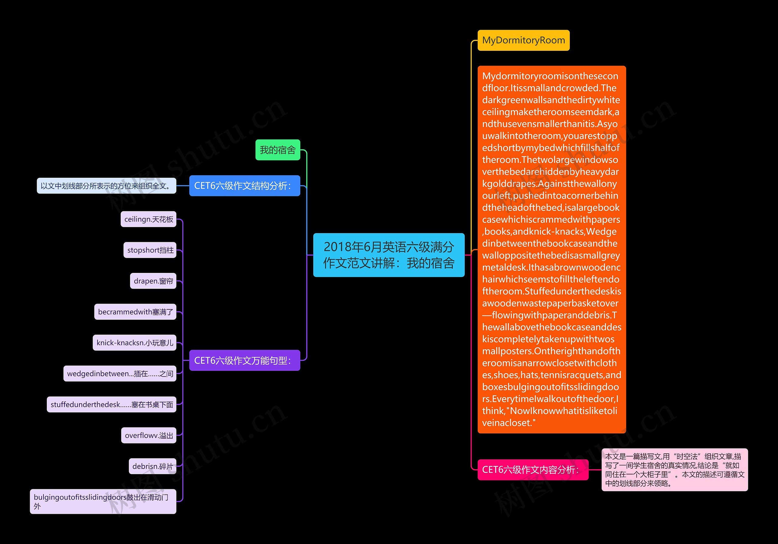 2018年6月英语六级满分作文范文讲解：我的宿舍思维导图
