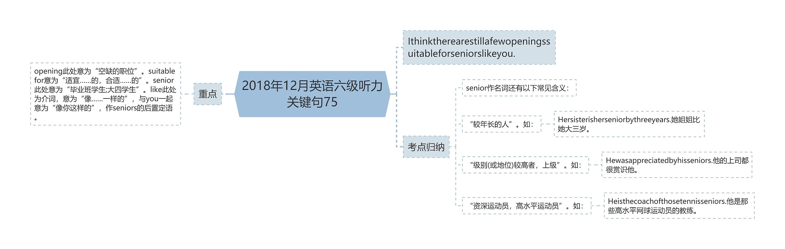 2018年12月英语六级听力关键句75思维导图