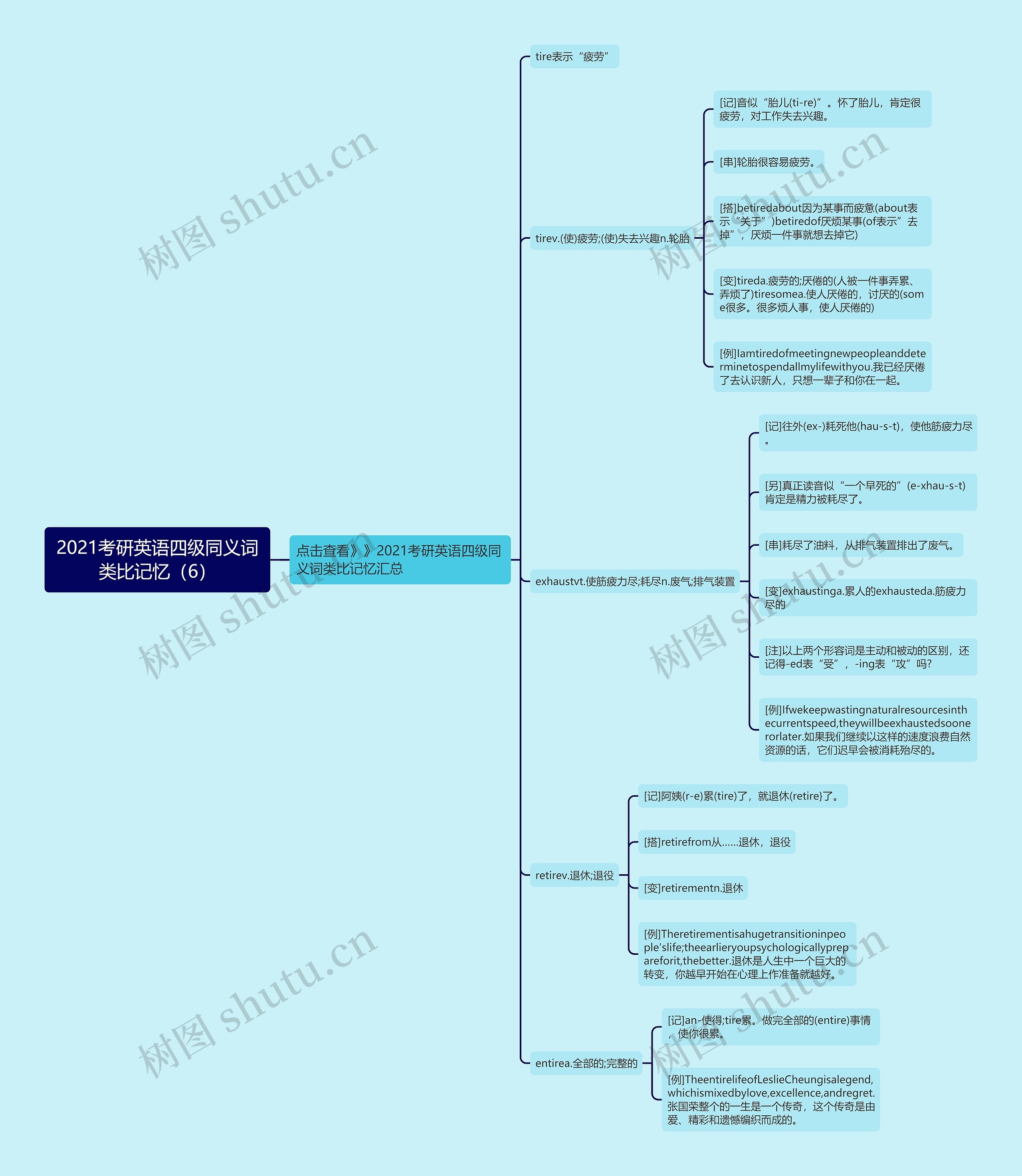 2021考研英语四级同义词类比记忆（6）思维导图