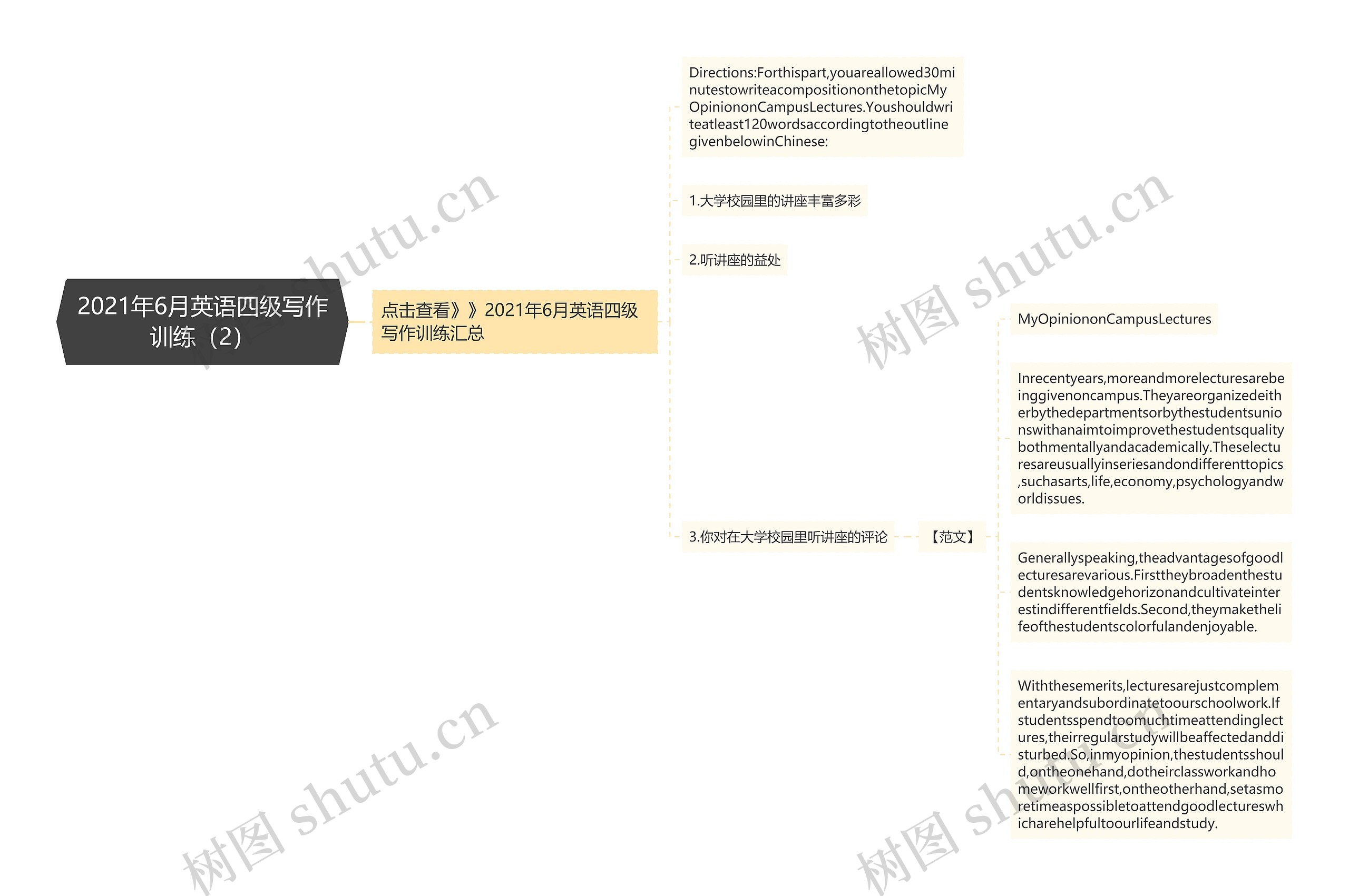 2021年6月英语四级写作训练（2）思维导图