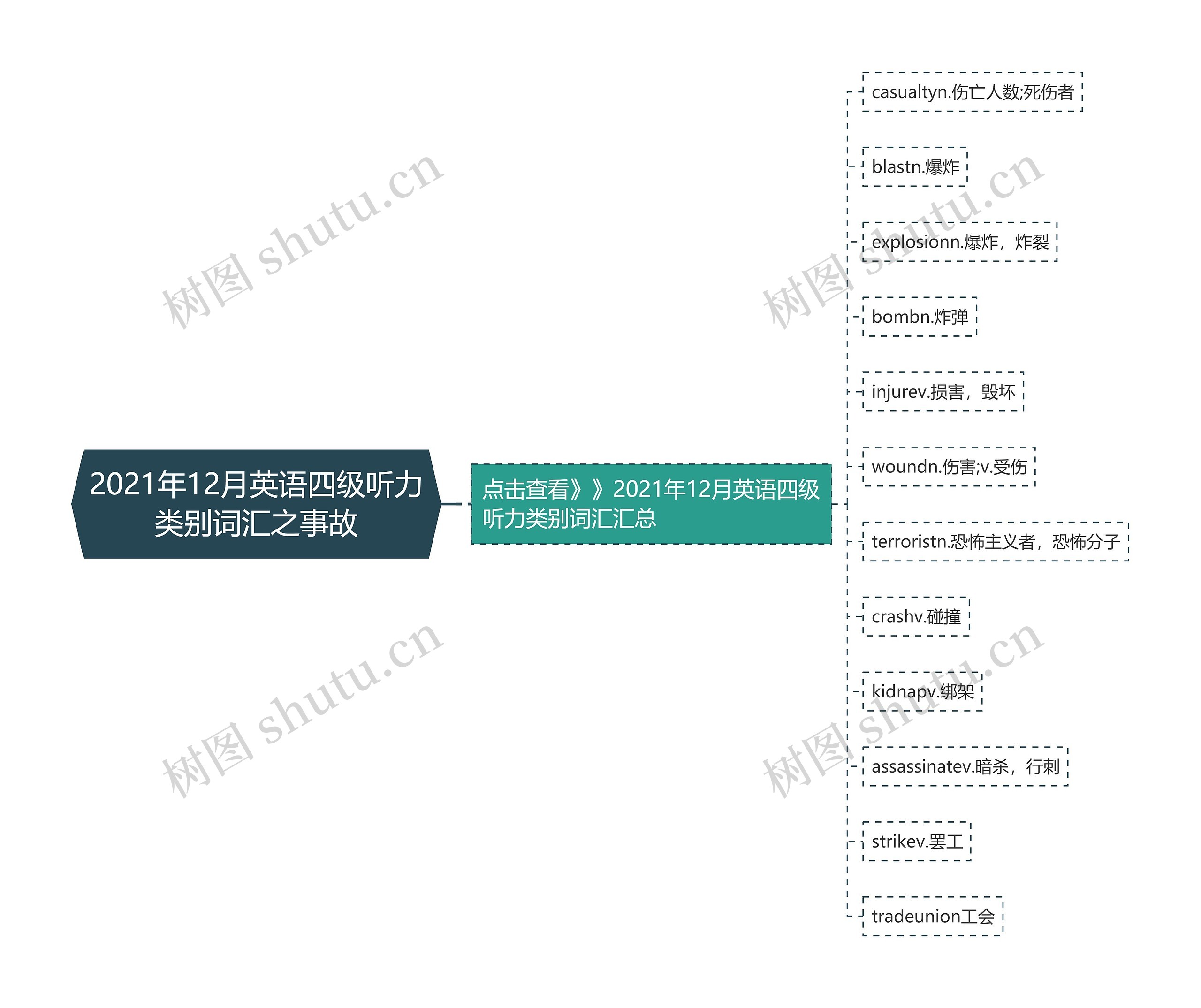 2021年12月英语四级听力类别词汇之事故思维导图