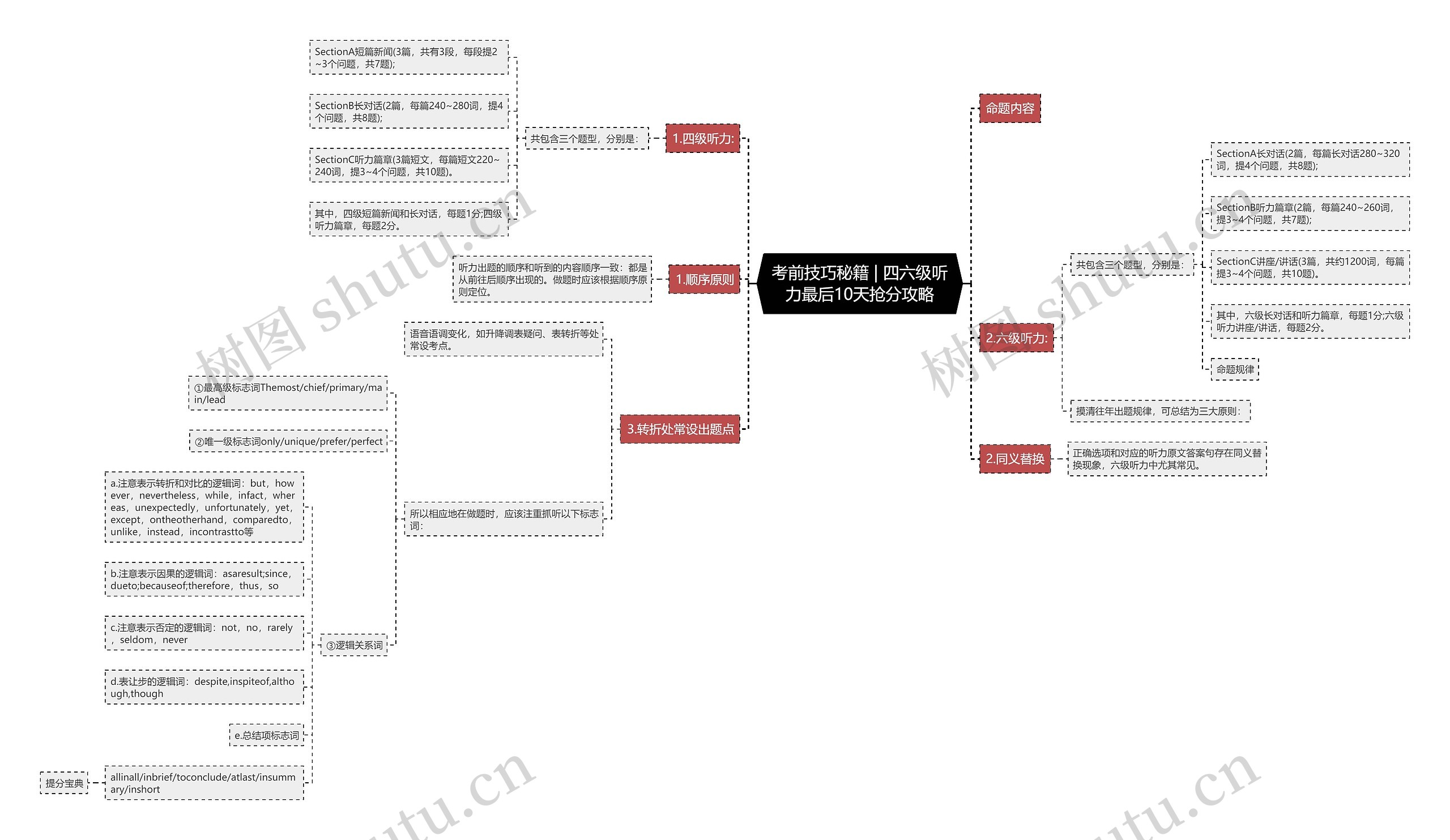 考前技巧秘籍 | 四六级听力最后10天抢分攻略思维导图