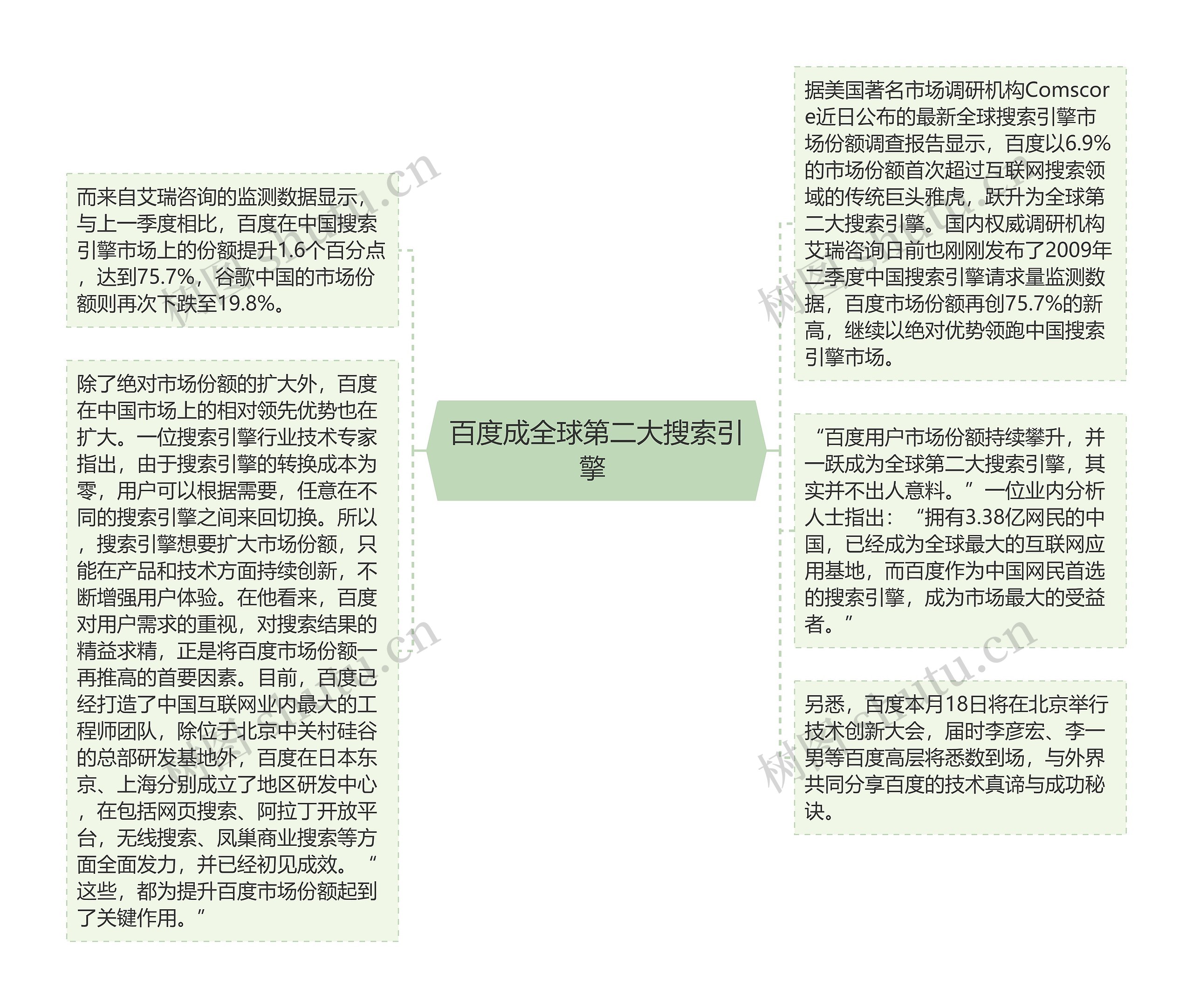 百度成全球第二大搜索引擎 思维导图