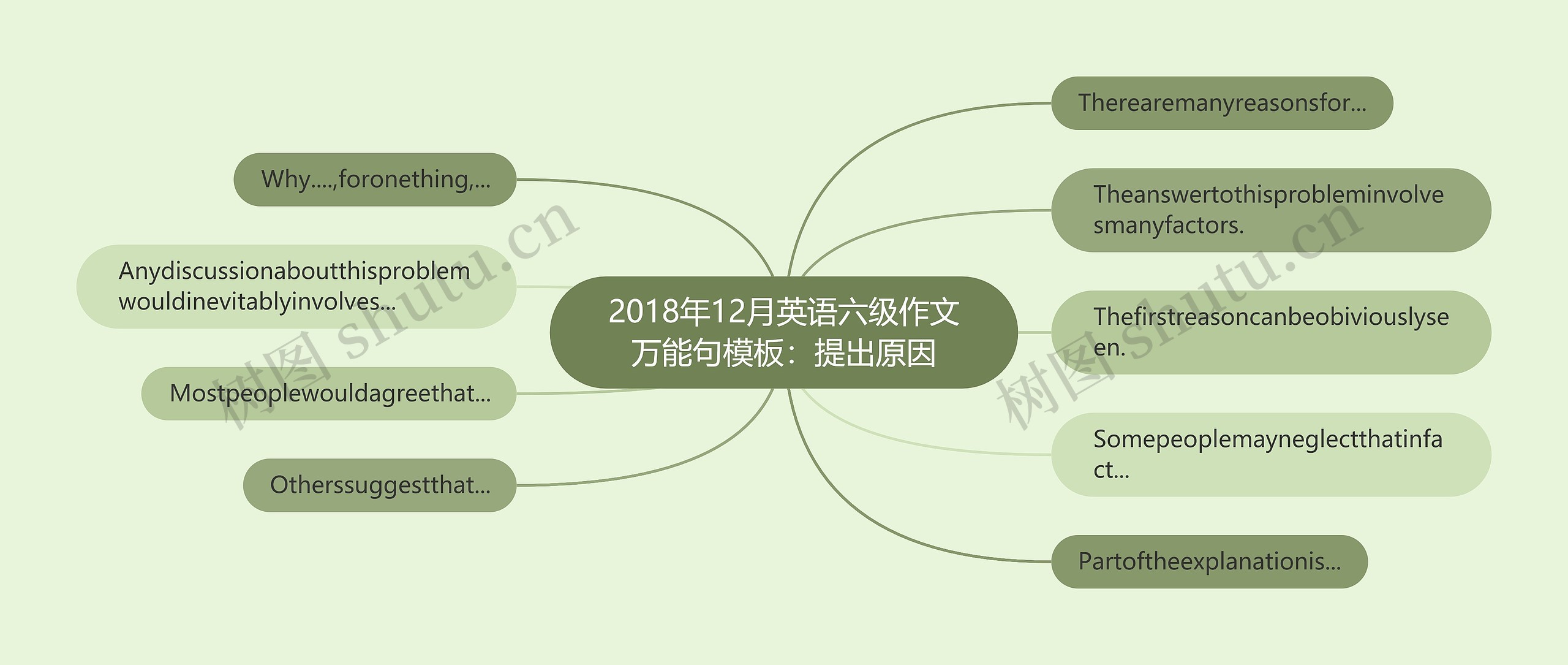 2018年12月英语六级作文万能句模板：提出原因