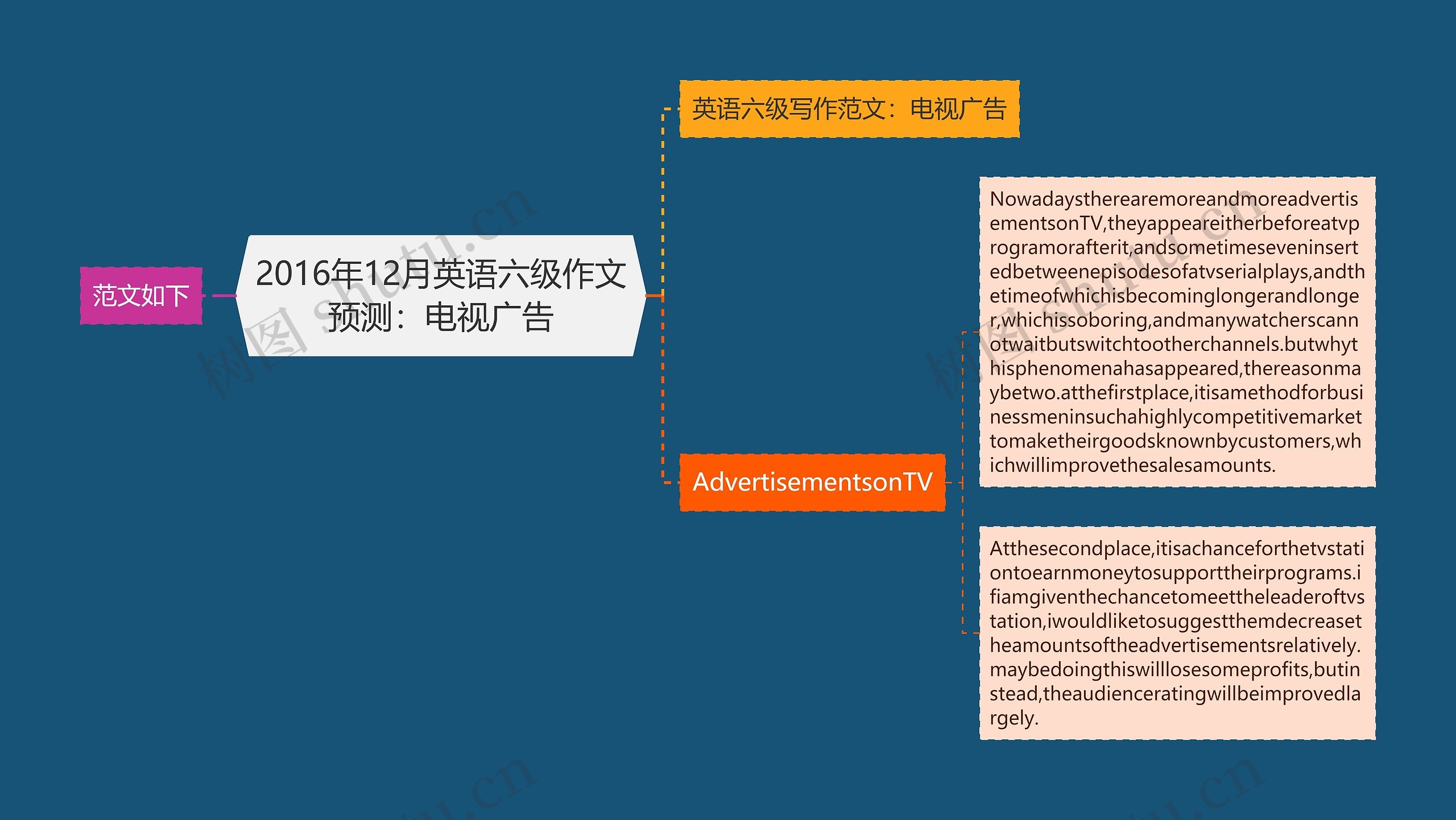 2016年12月英语六级作文预测：电视广告