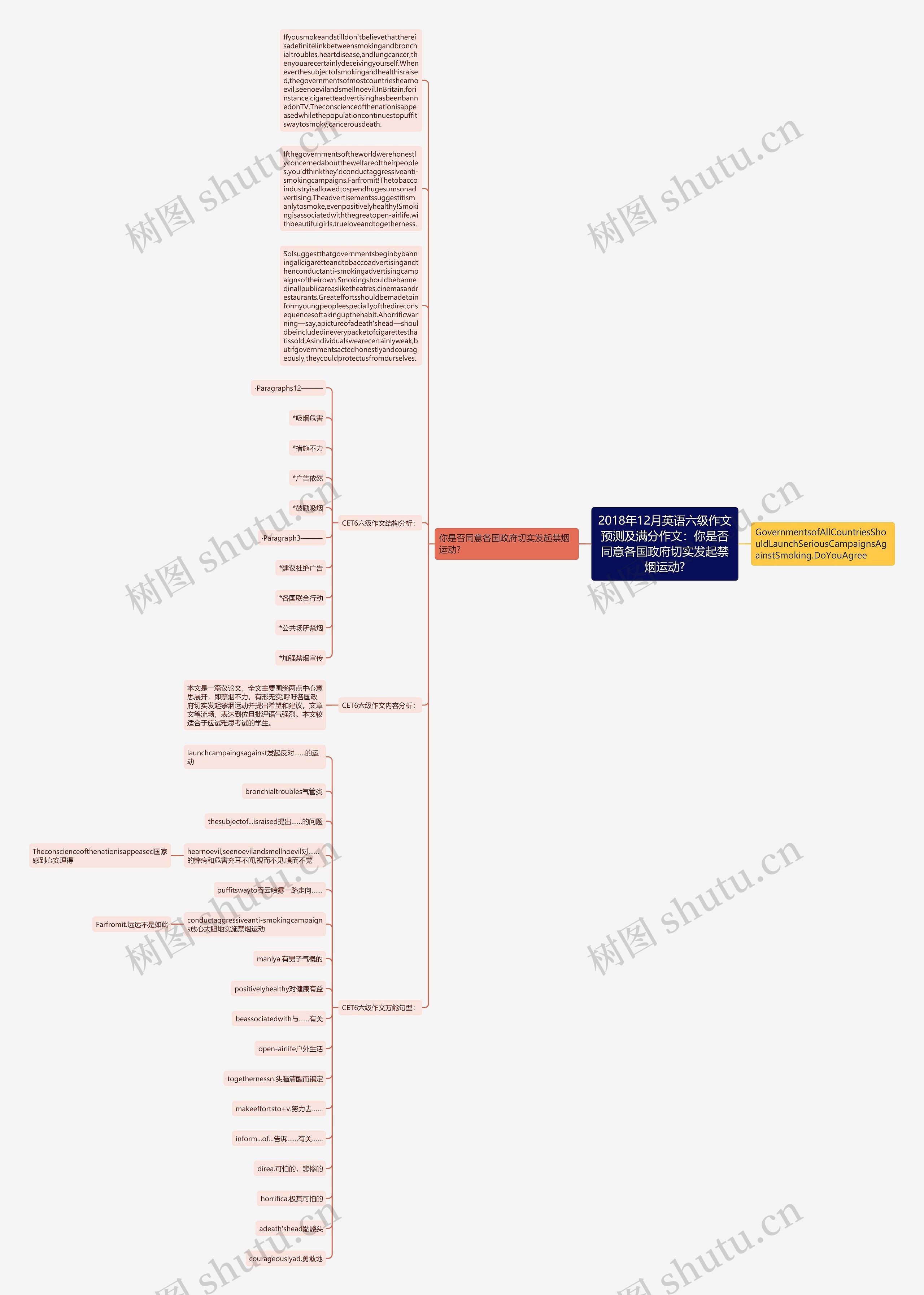 2018年12月英语六级作文预测及满分作文：你是否同意各国政府切实发起禁烟运动?思维导图