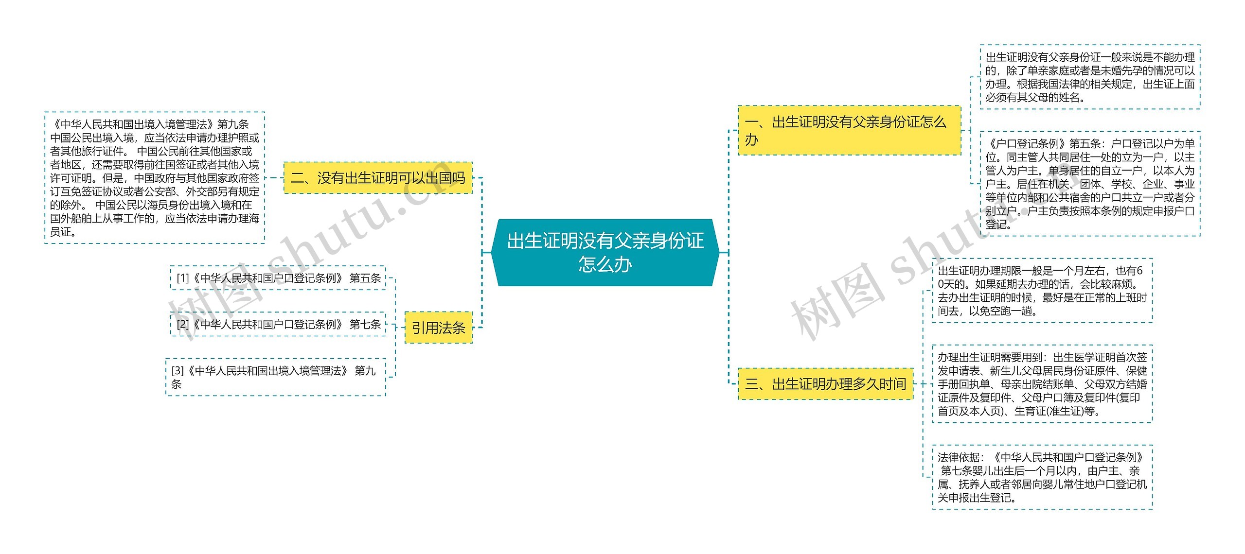 出生证明没有父亲身份证怎么办思维导图