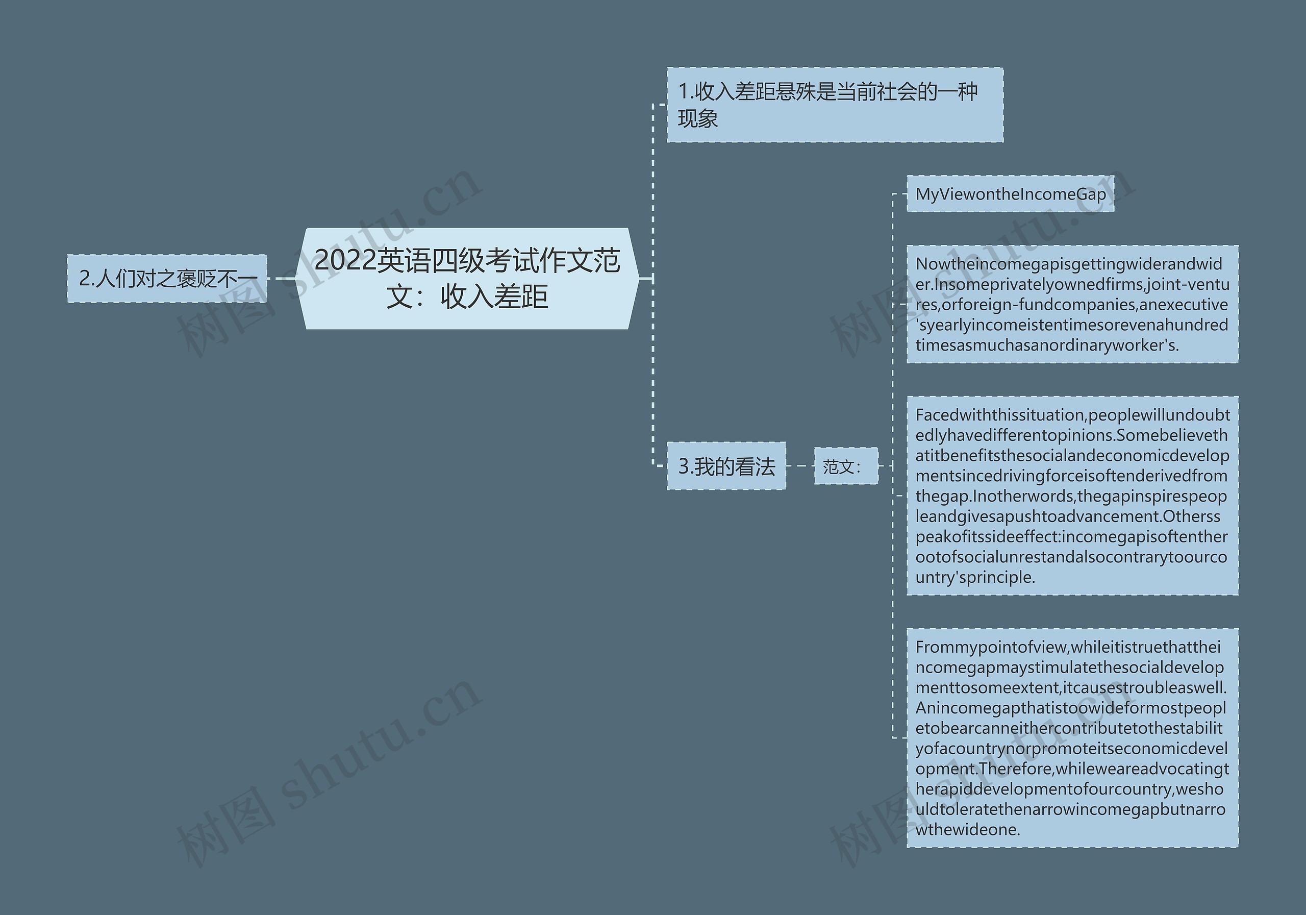 2022英语四级考试作文范文：收入差距思维导图