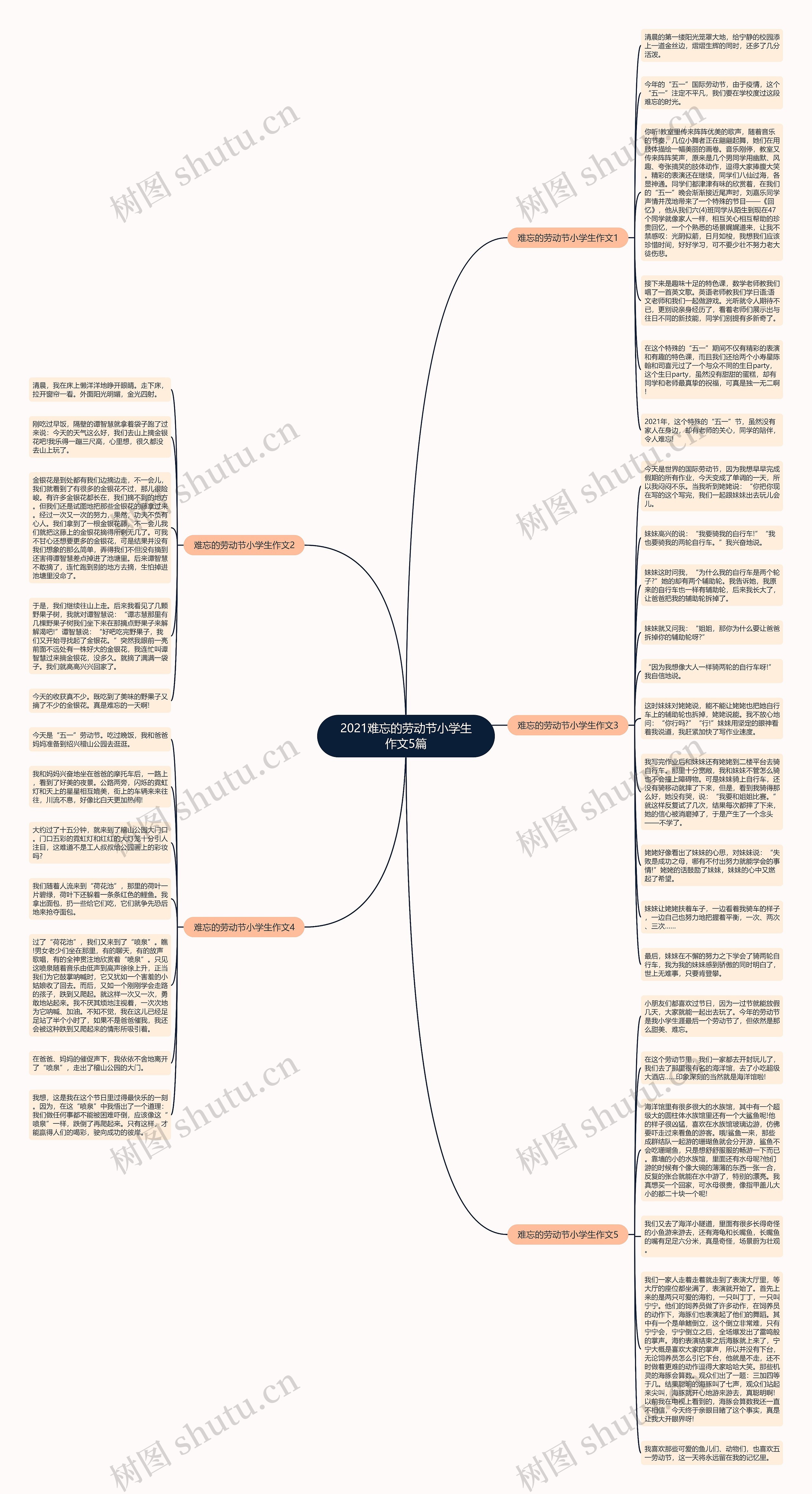 2021难忘的劳动节小学生作文5篇思维导图