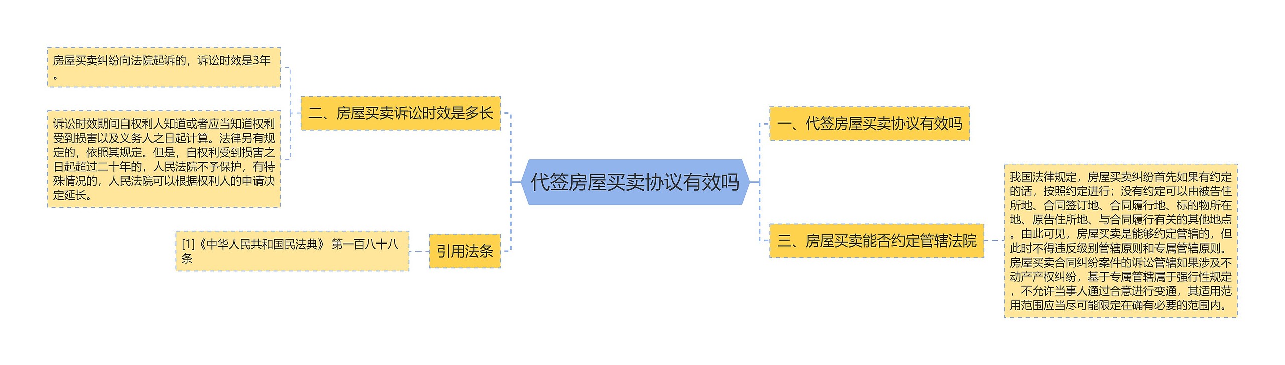 代签房屋买卖协议有效吗