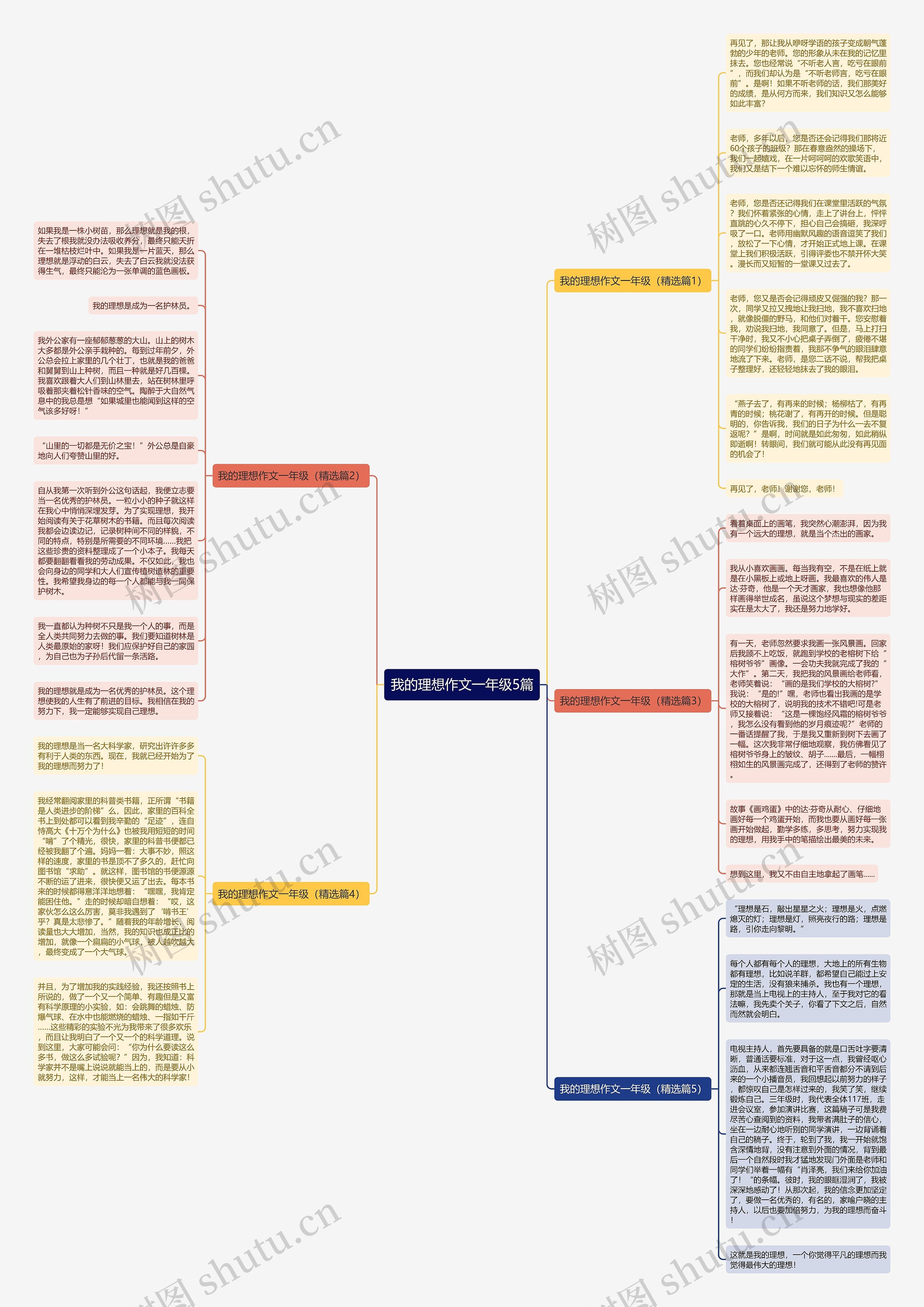 我的理想作文一年级5篇思维导图