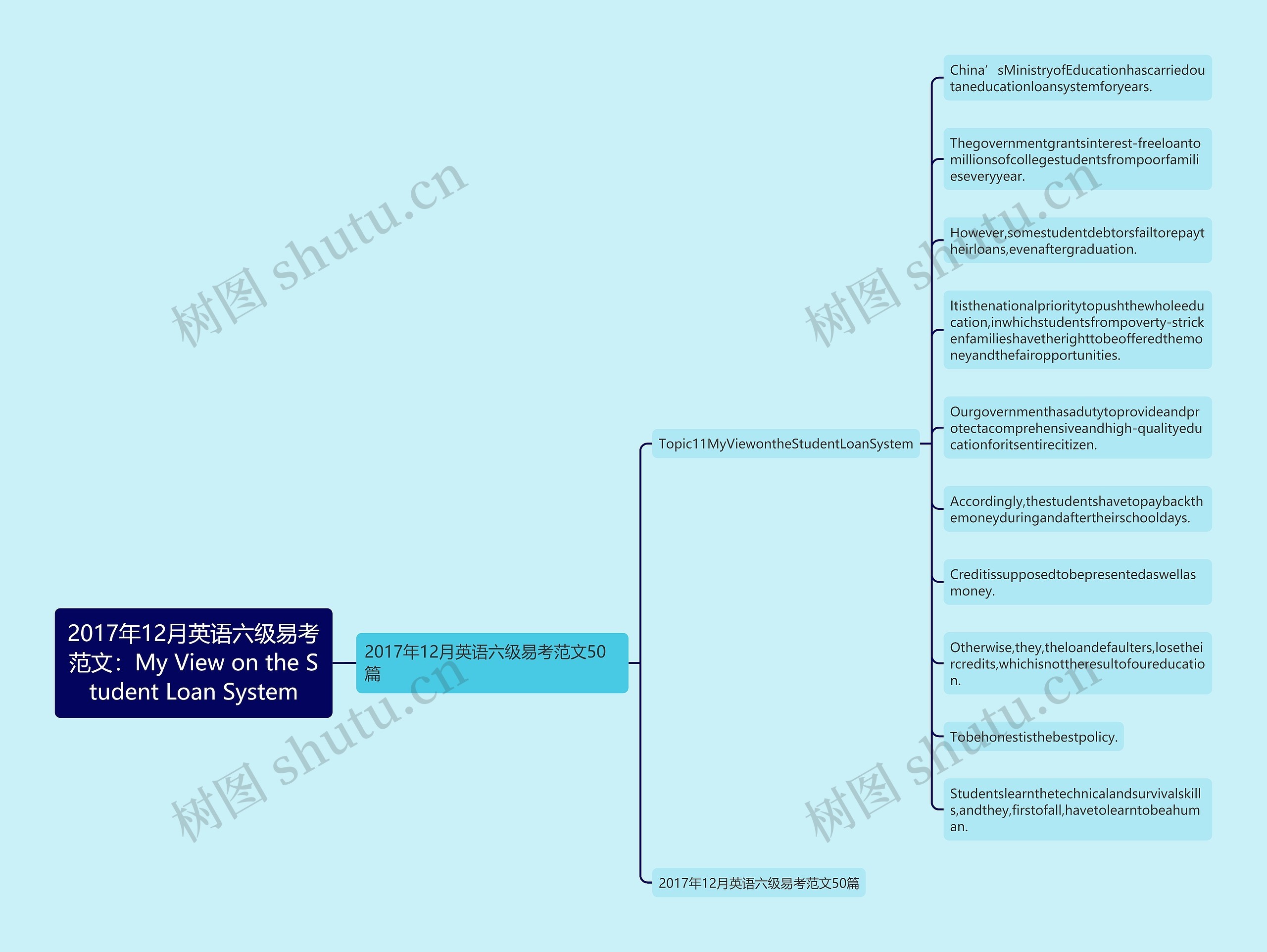 2017年12月英语六级易考范文：My View on the Student Loan System思维导图