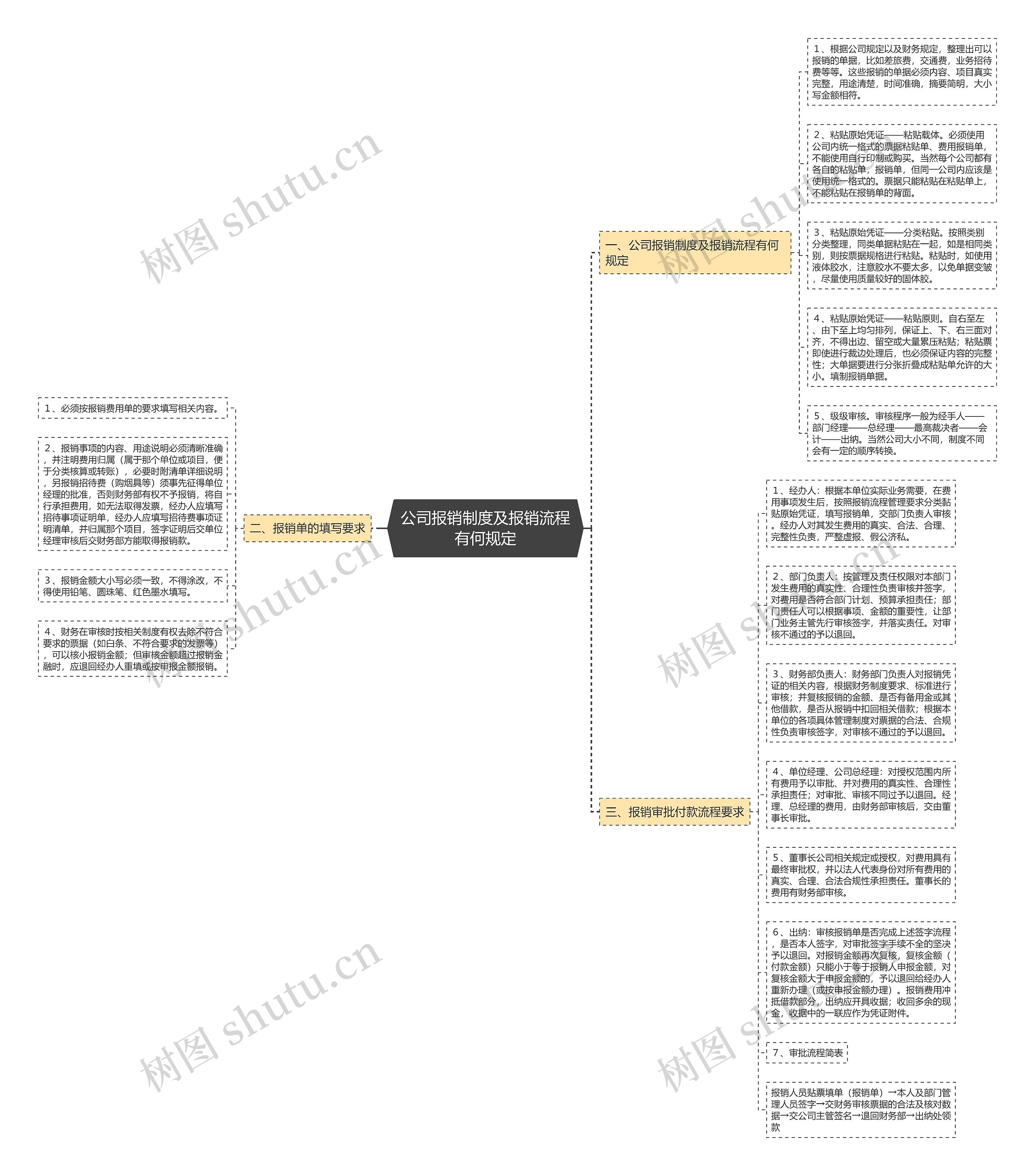 公司报销制度及报销流程有何规定思维导图