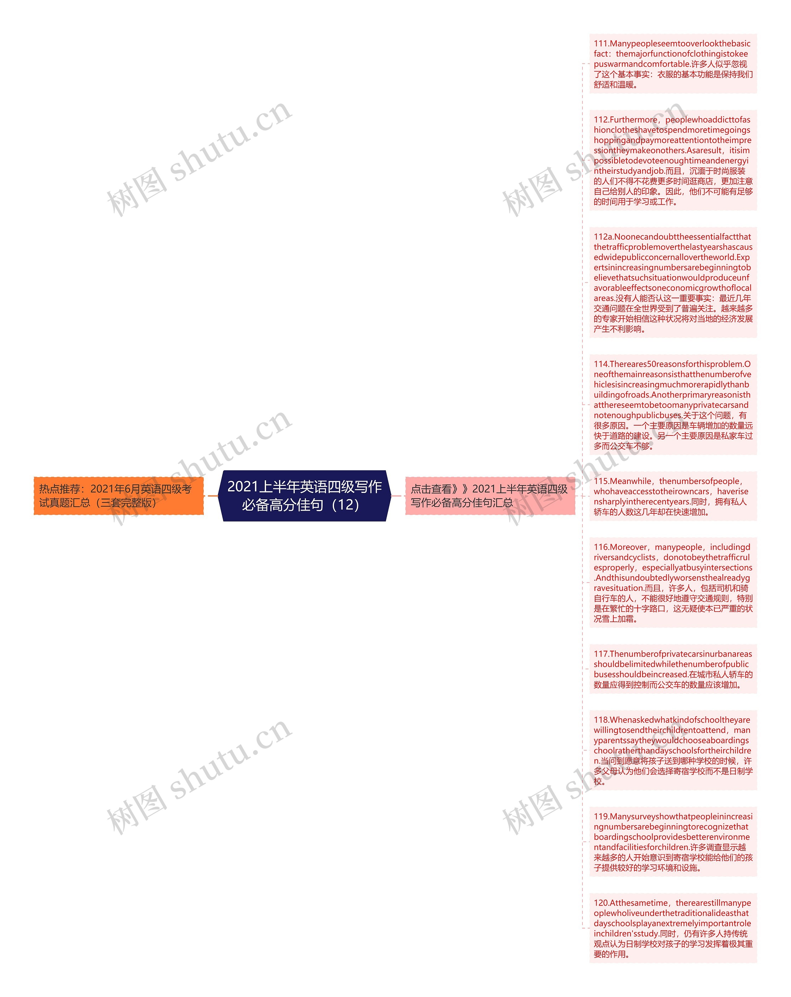 2021上半年英语四级写作必备高分佳句（12）思维导图