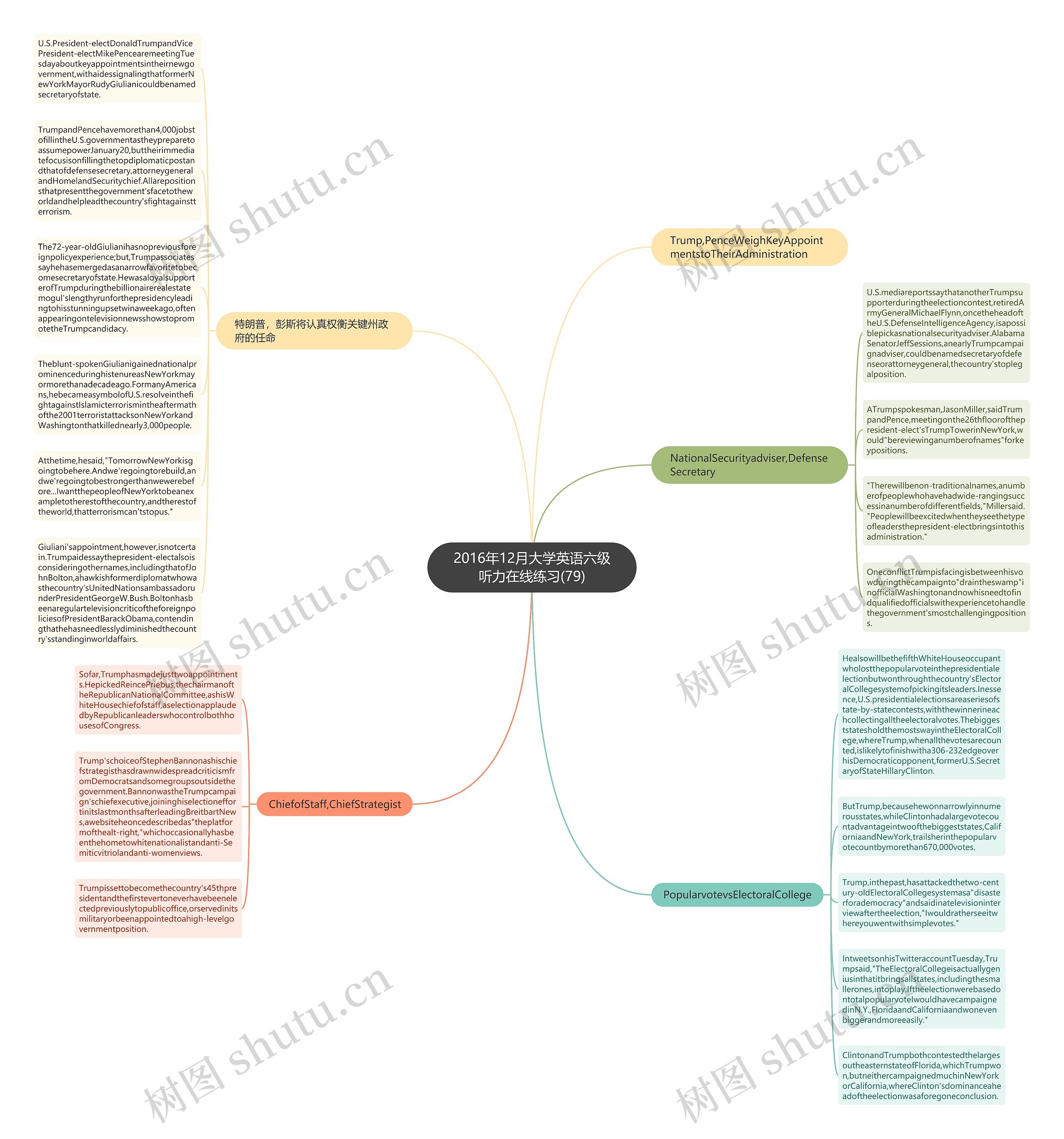 2016年12月大学英语六级听力在线练习(79)思维导图