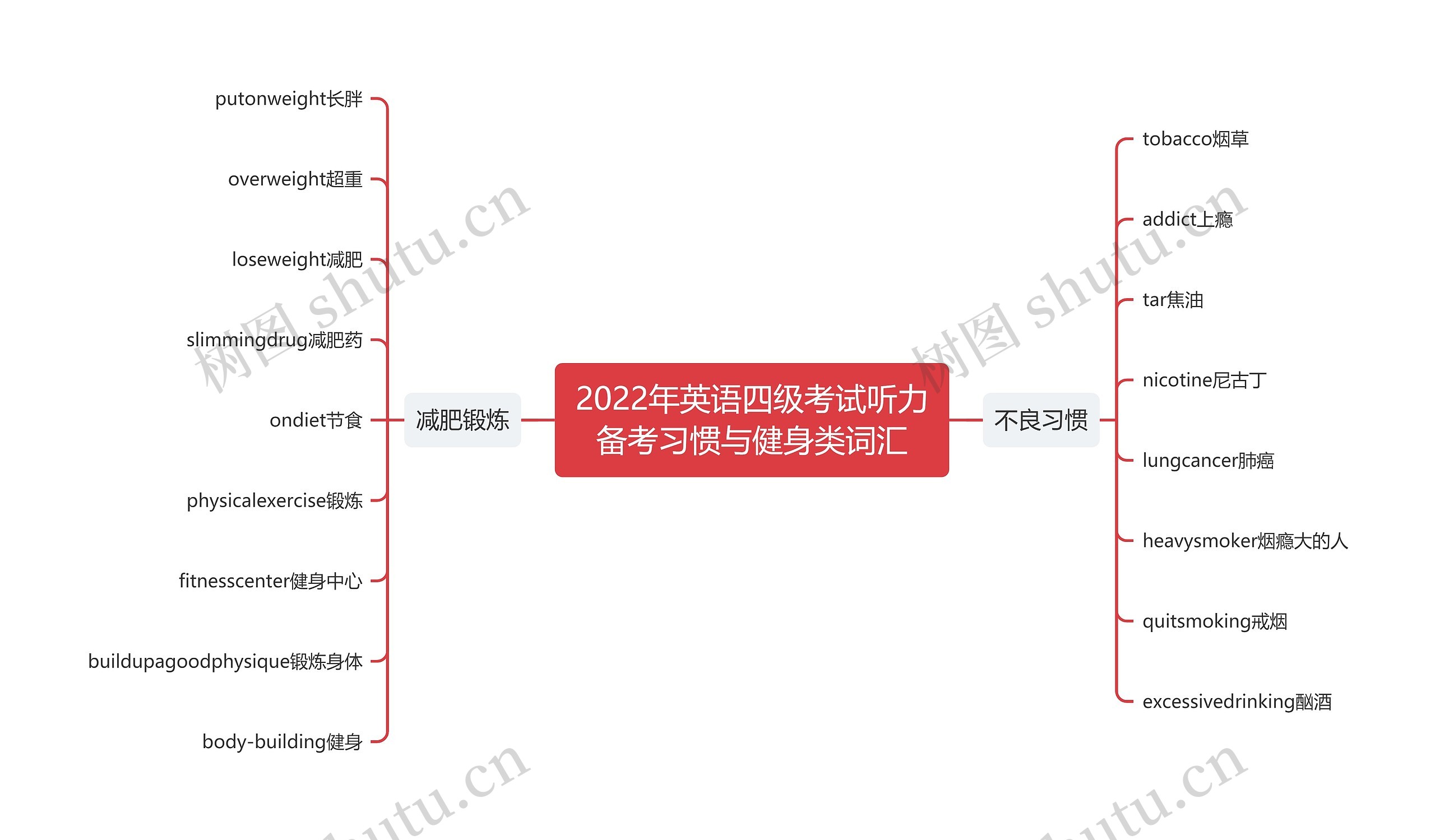 2022年英语四级考试听力备考习惯与健身类词汇思维导图