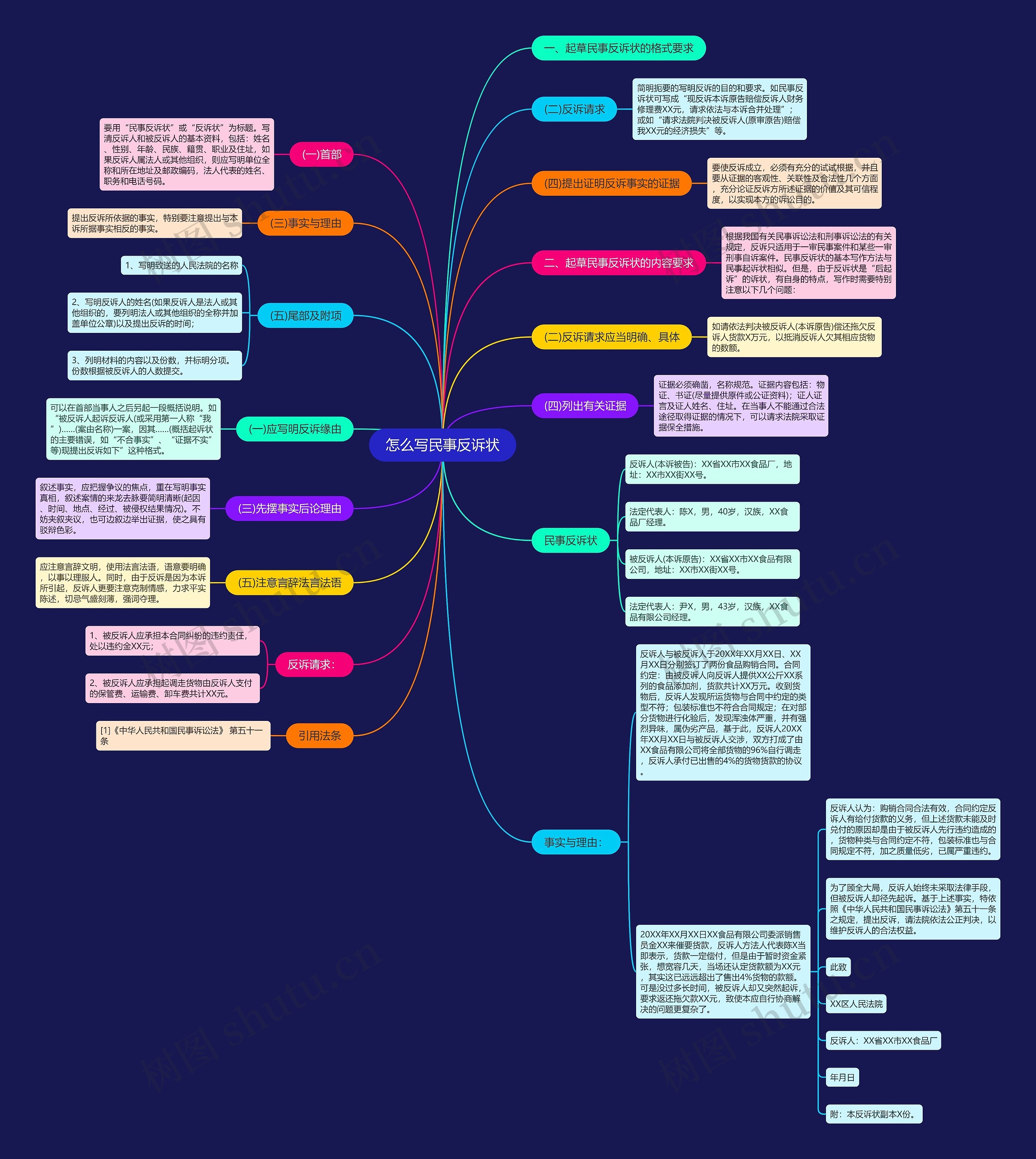 怎么写民事反诉状思维导图