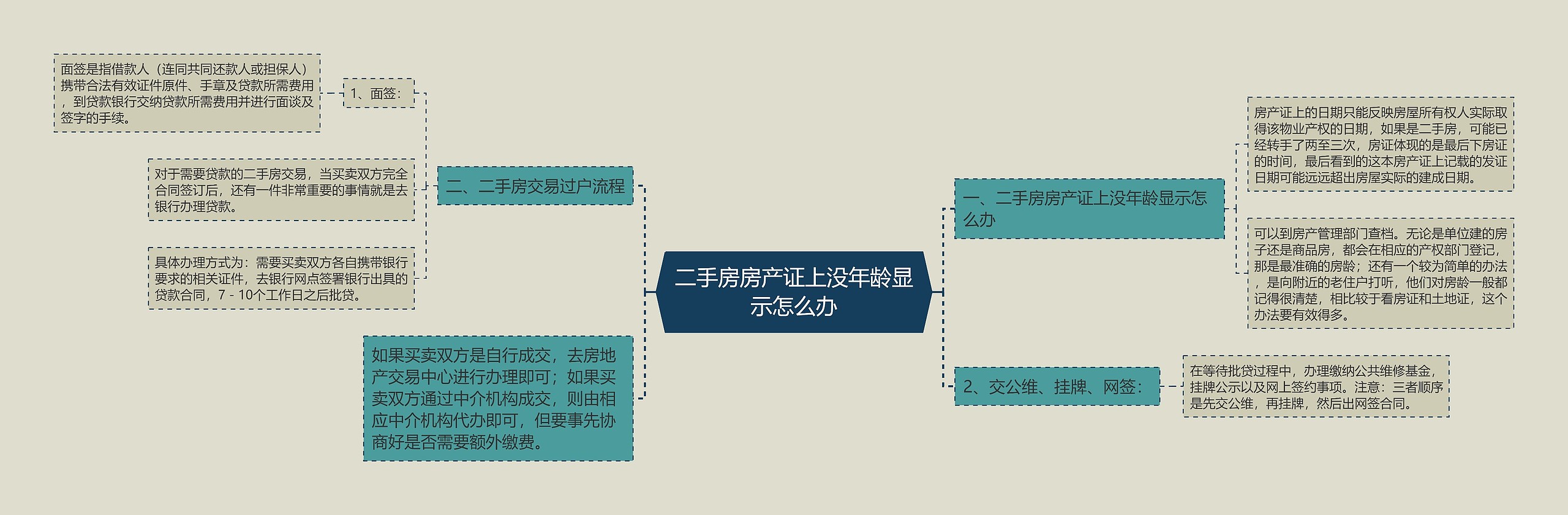 二手房房产证上没年龄显示怎么办思维导图