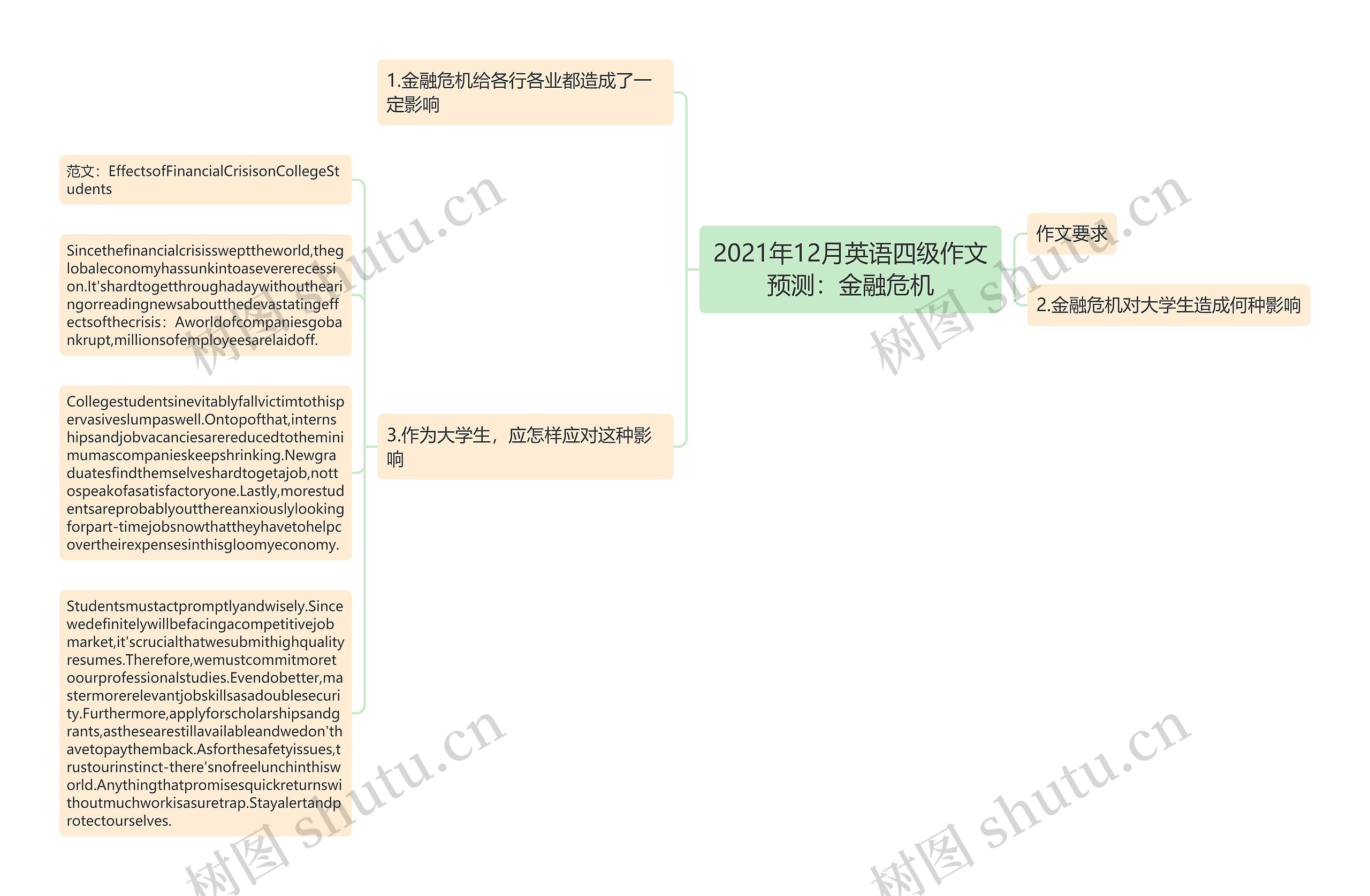 2021年12月英语四级作文预测：金融危机