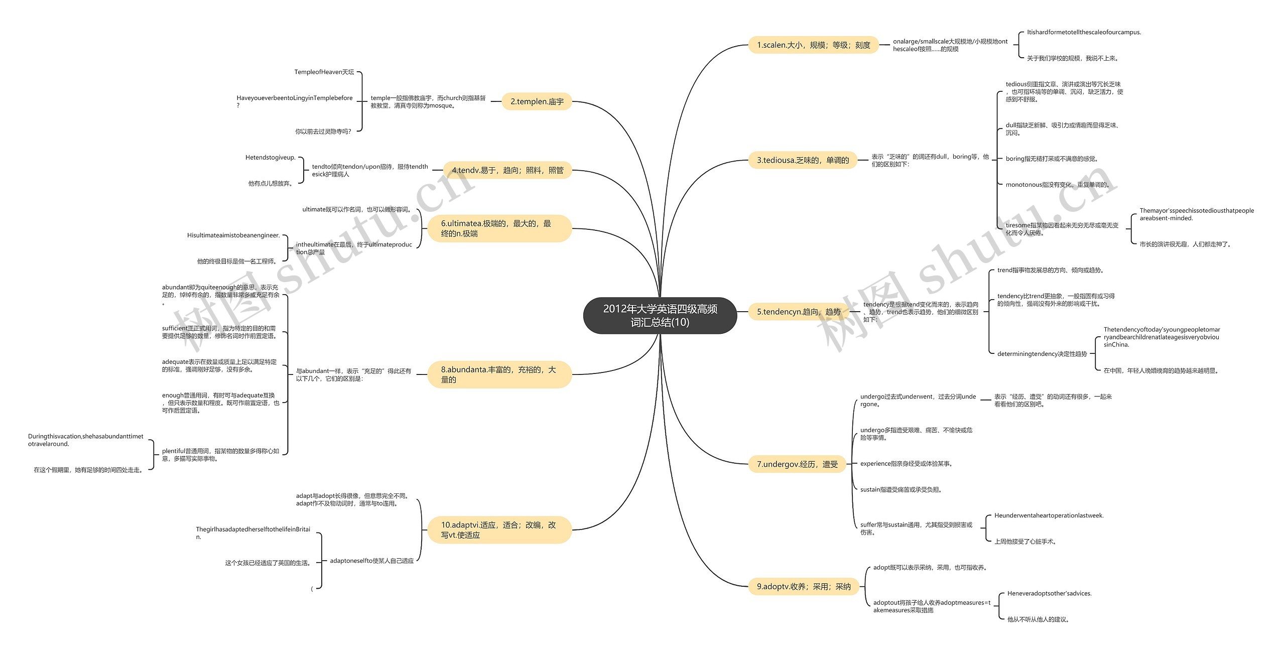 2012年大学英语四级高频词汇总结(10)思维导图