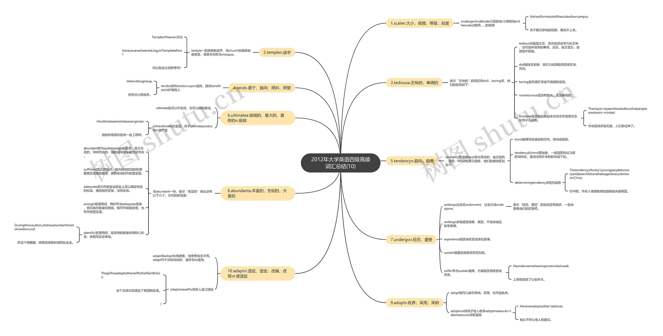 2012年大学英语四级高频词汇总结(10) 2012年大学英语四级高频词汇总结(10)