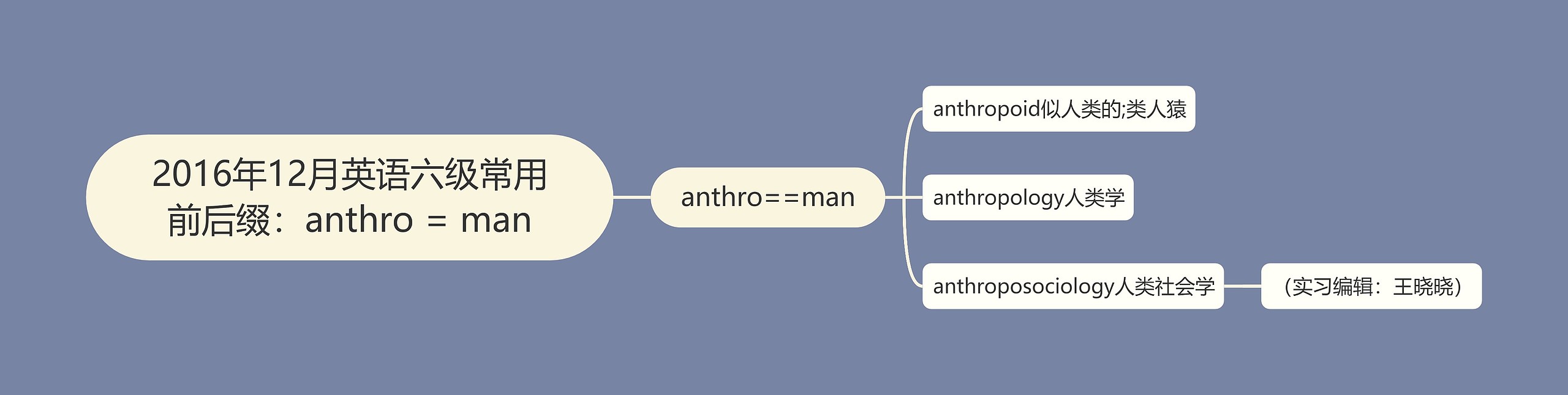 2016年12月英语六级常用前后缀：anthro = man思维导图