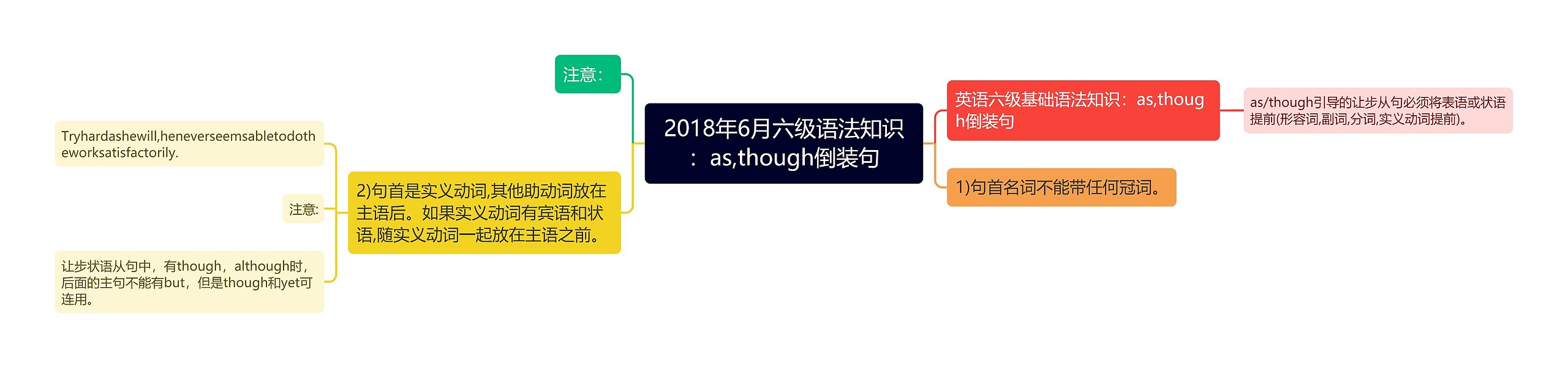 2018年6月六级语法知识：as,though倒装句