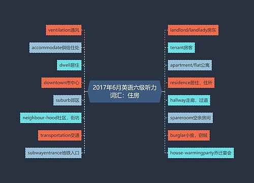 2017年6月英语六级听力词汇：住房