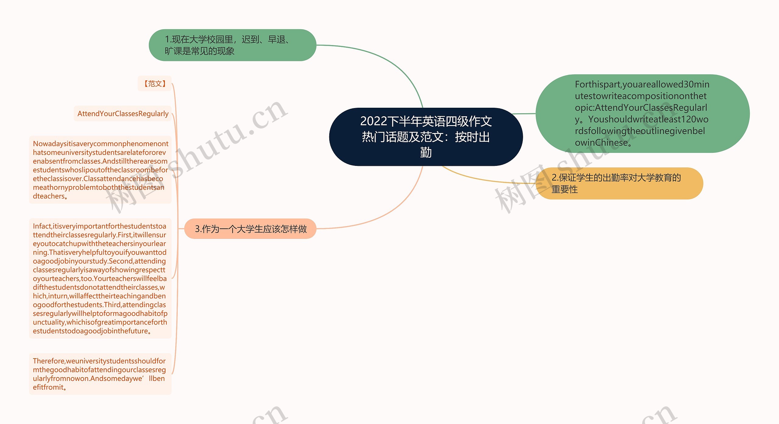 2022下半年英语四级作文热门话题及范文：按时出勤思维导图