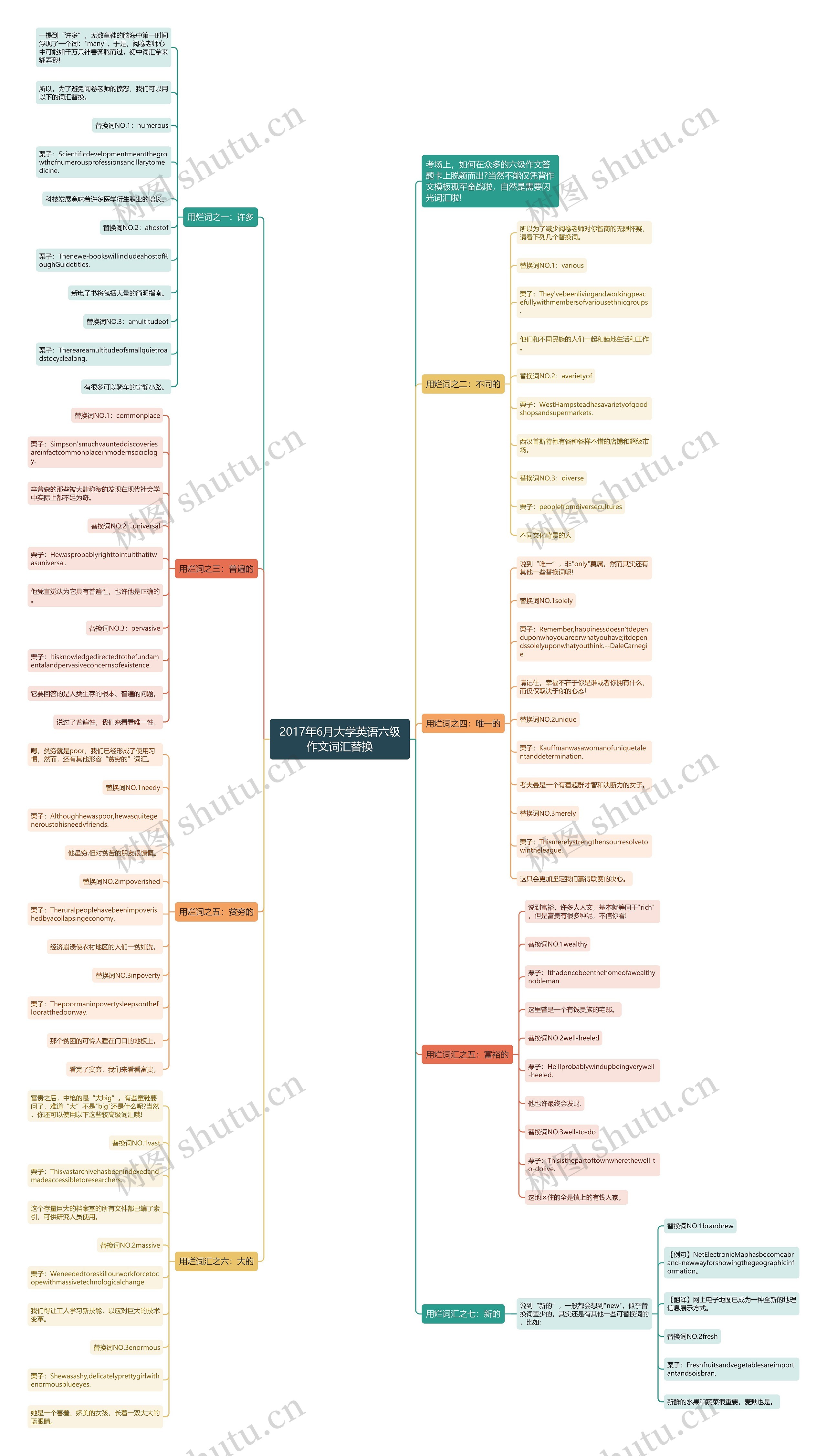 2017年6月大学英语六级作文词汇替换思维导图