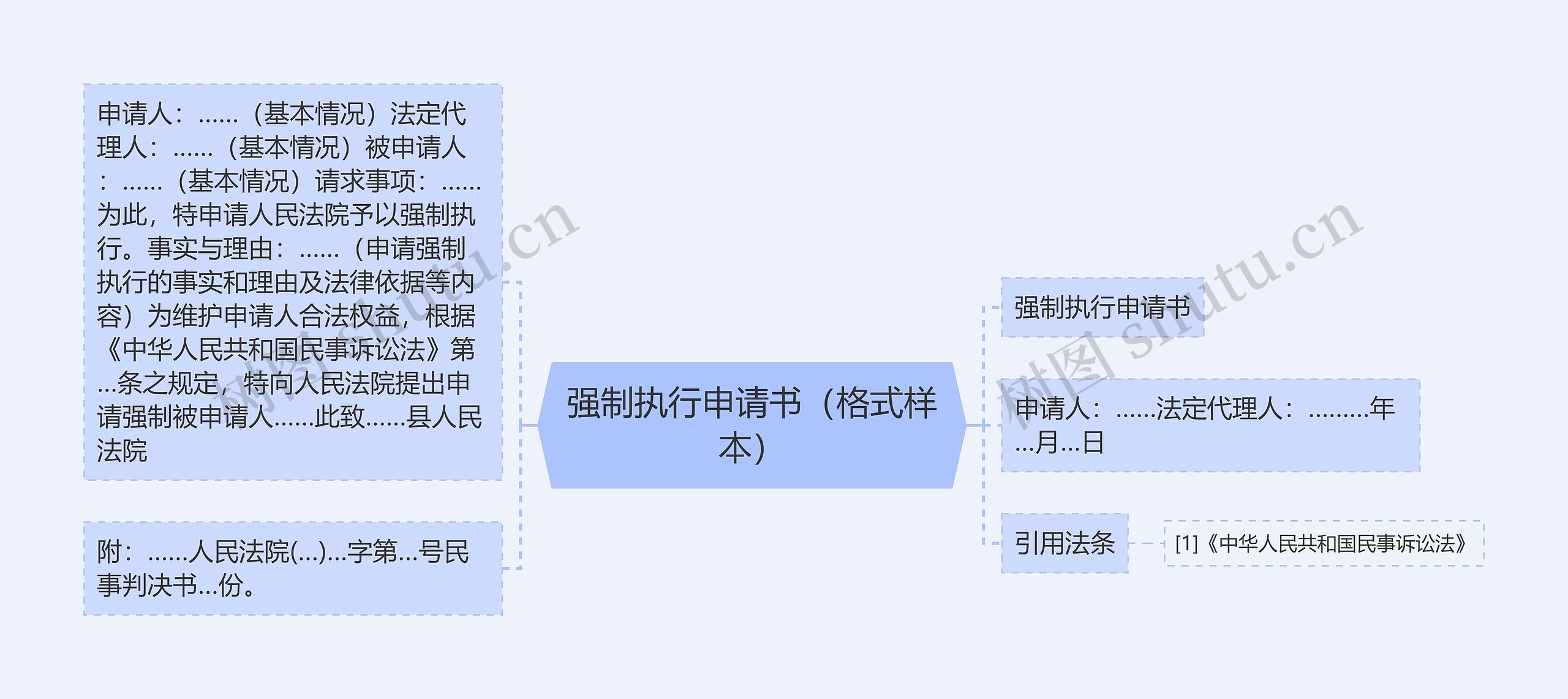 强制执行申请书（格式样本）思维导图