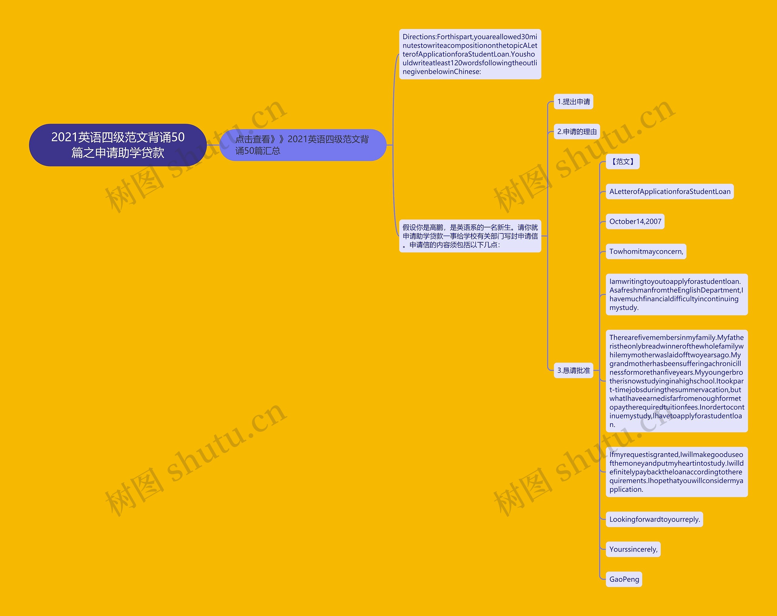 2021英语四级范文背诵50篇之申请助学贷款思维导图高清图 2021英语四级范文背诵50篇之申请助学贷款思维导图