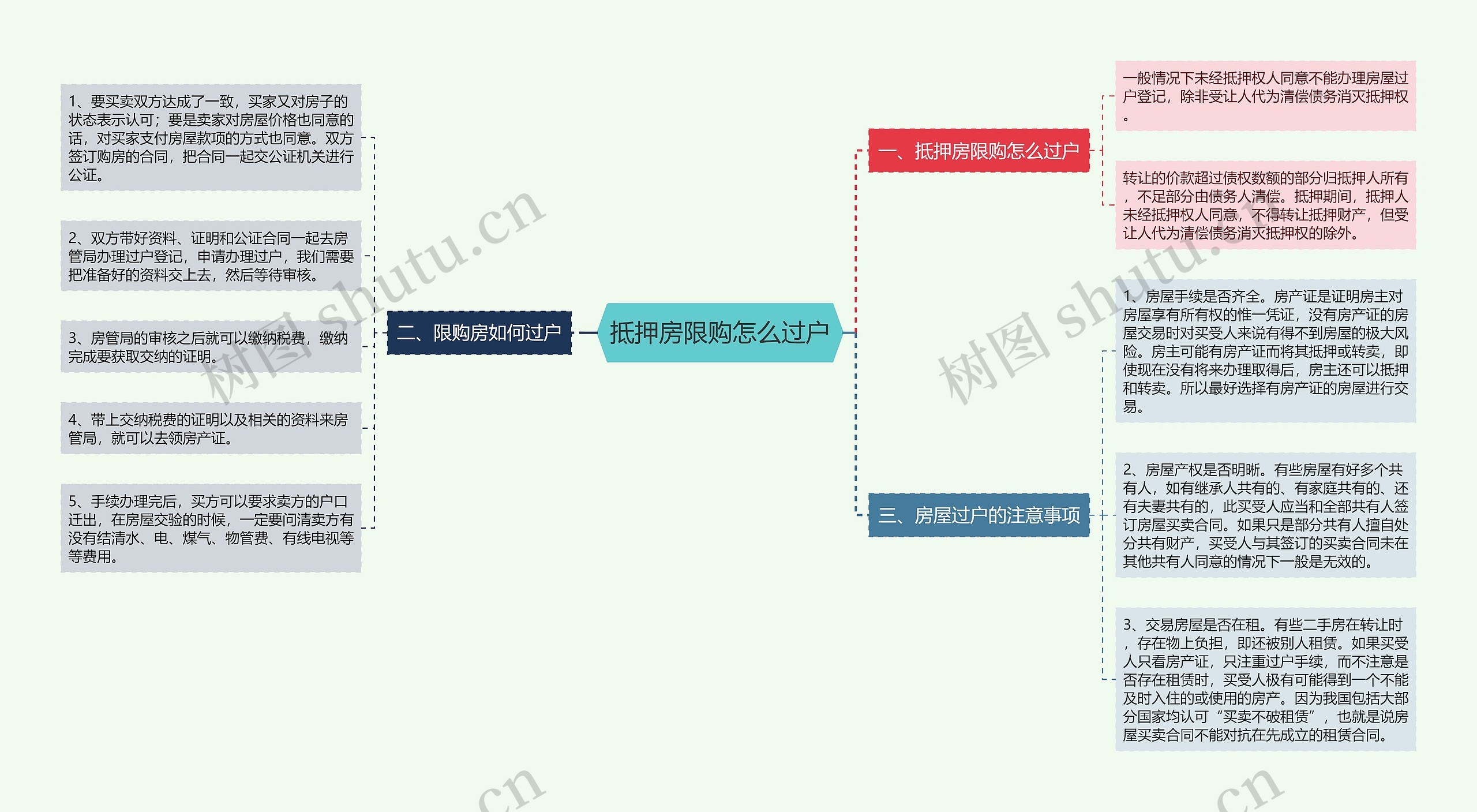 抵押房限购怎么过户