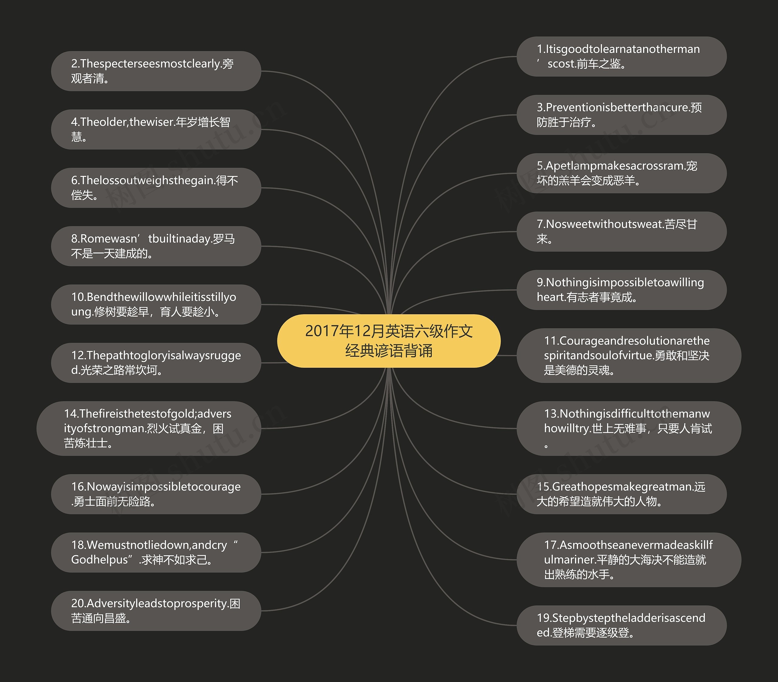 2017年12月英语六级作文经典谚语背诵思维导图