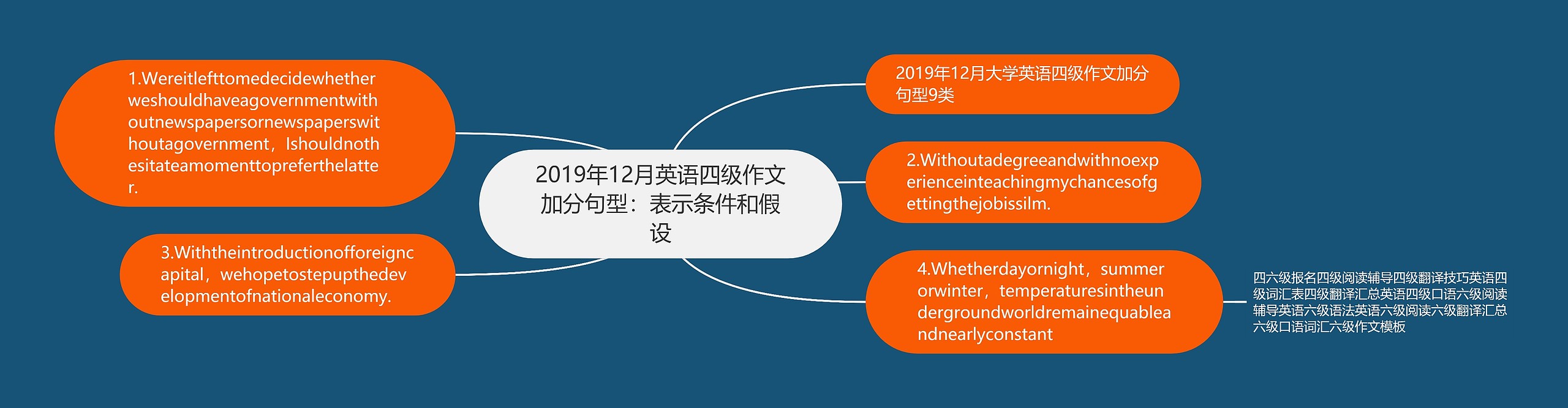 2019年12月英语四级作文加分句型：表示条件和假设