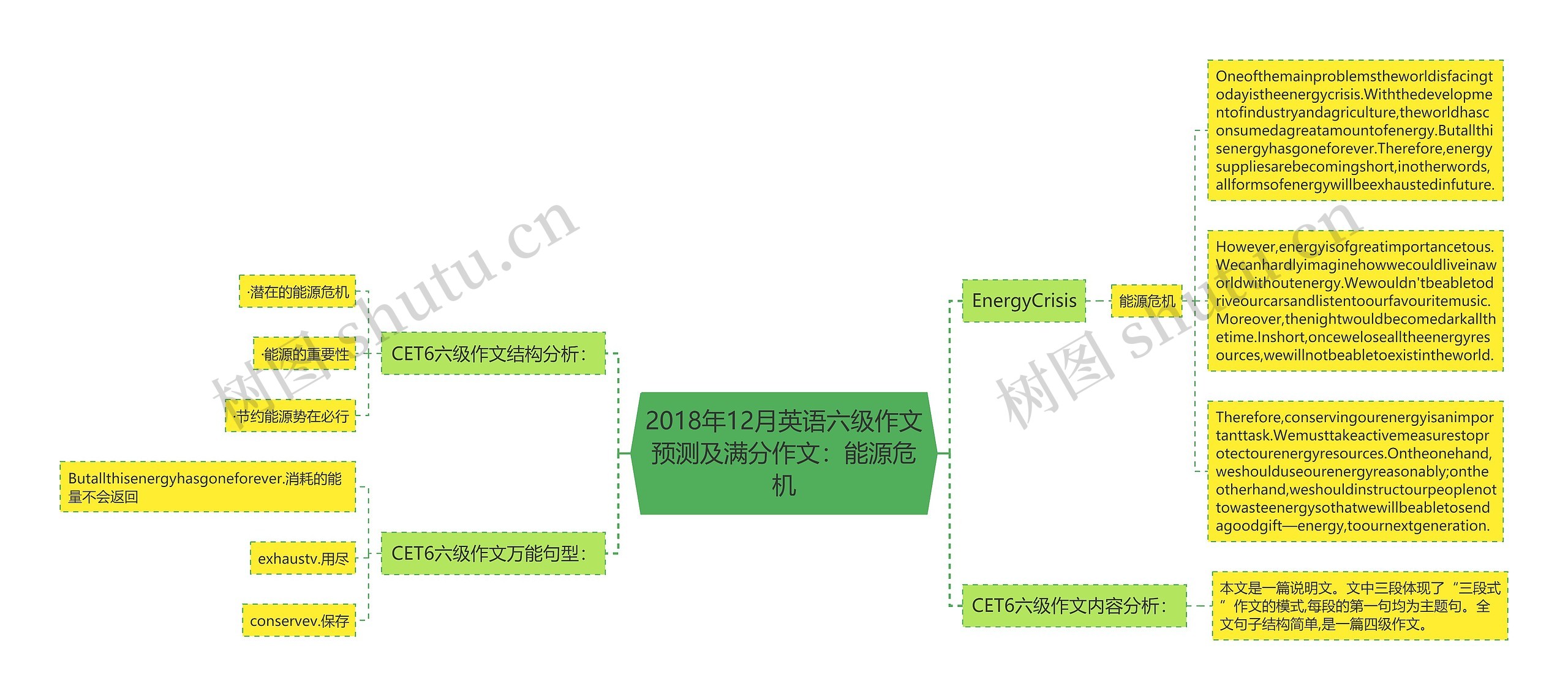 2018年12月英语六级作文预测及满分作文：能源危机思维导图