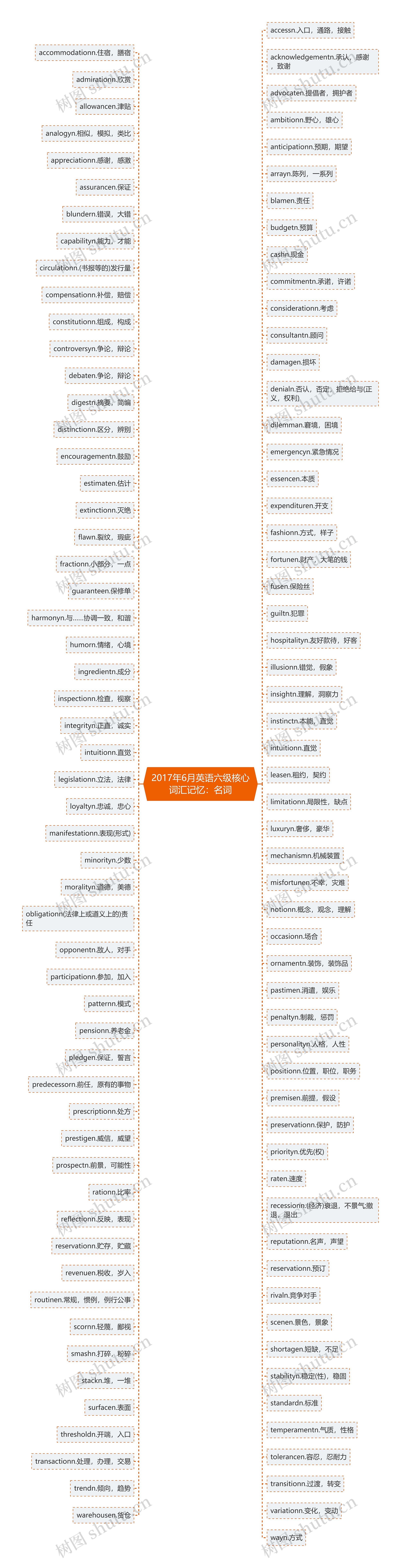 2017年6月英语六级核心词汇记忆：名词思维导图