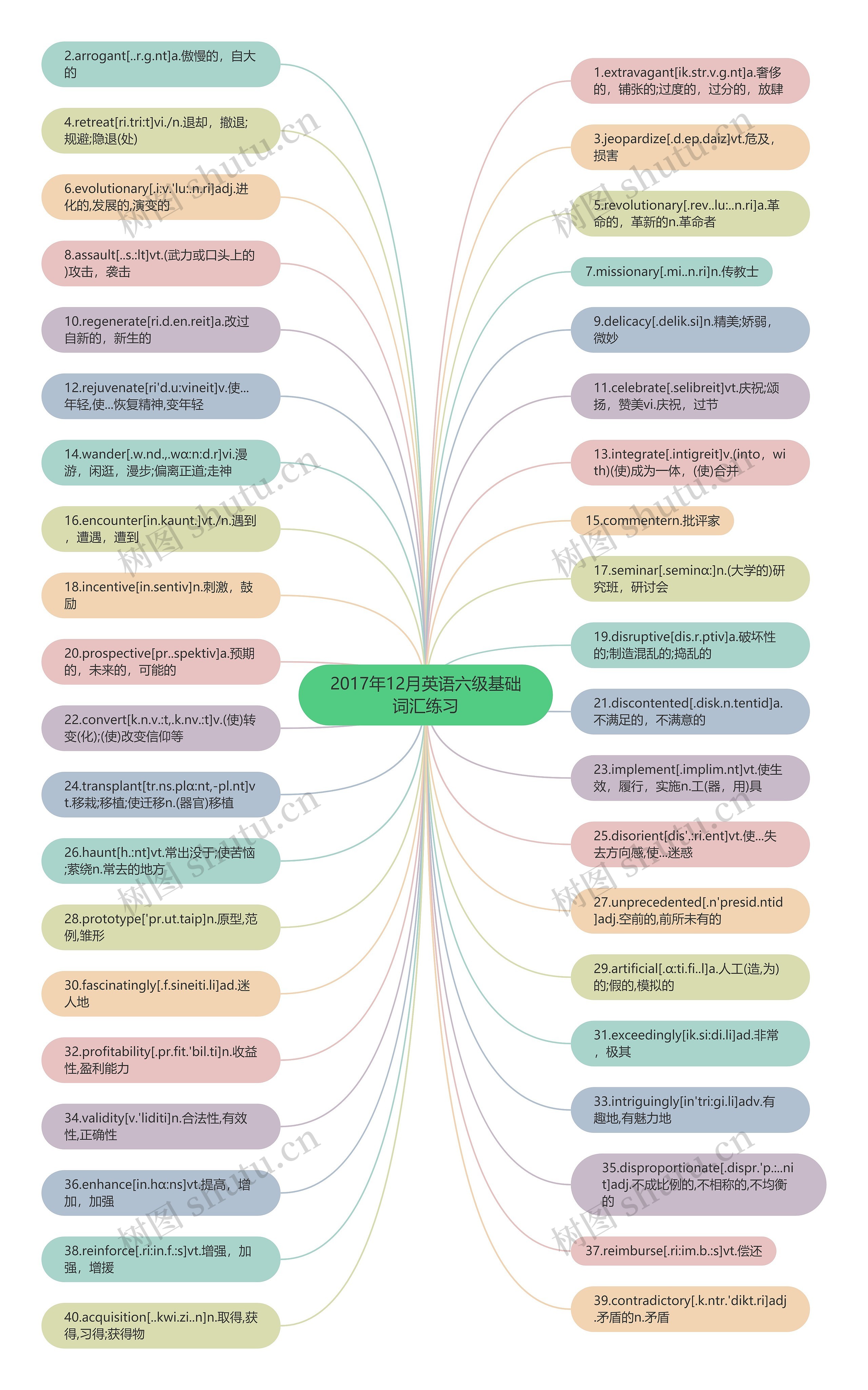2017年12月英语六级基础词汇练习思维导图