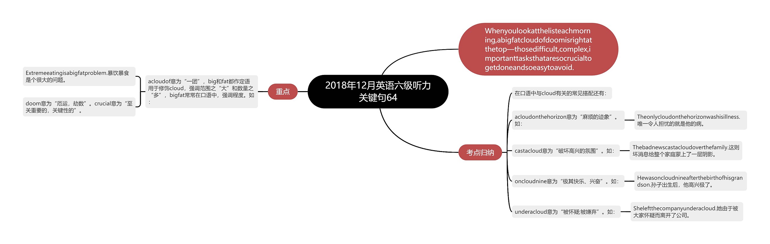 2018年12月英语六级听力关键句64思维导图